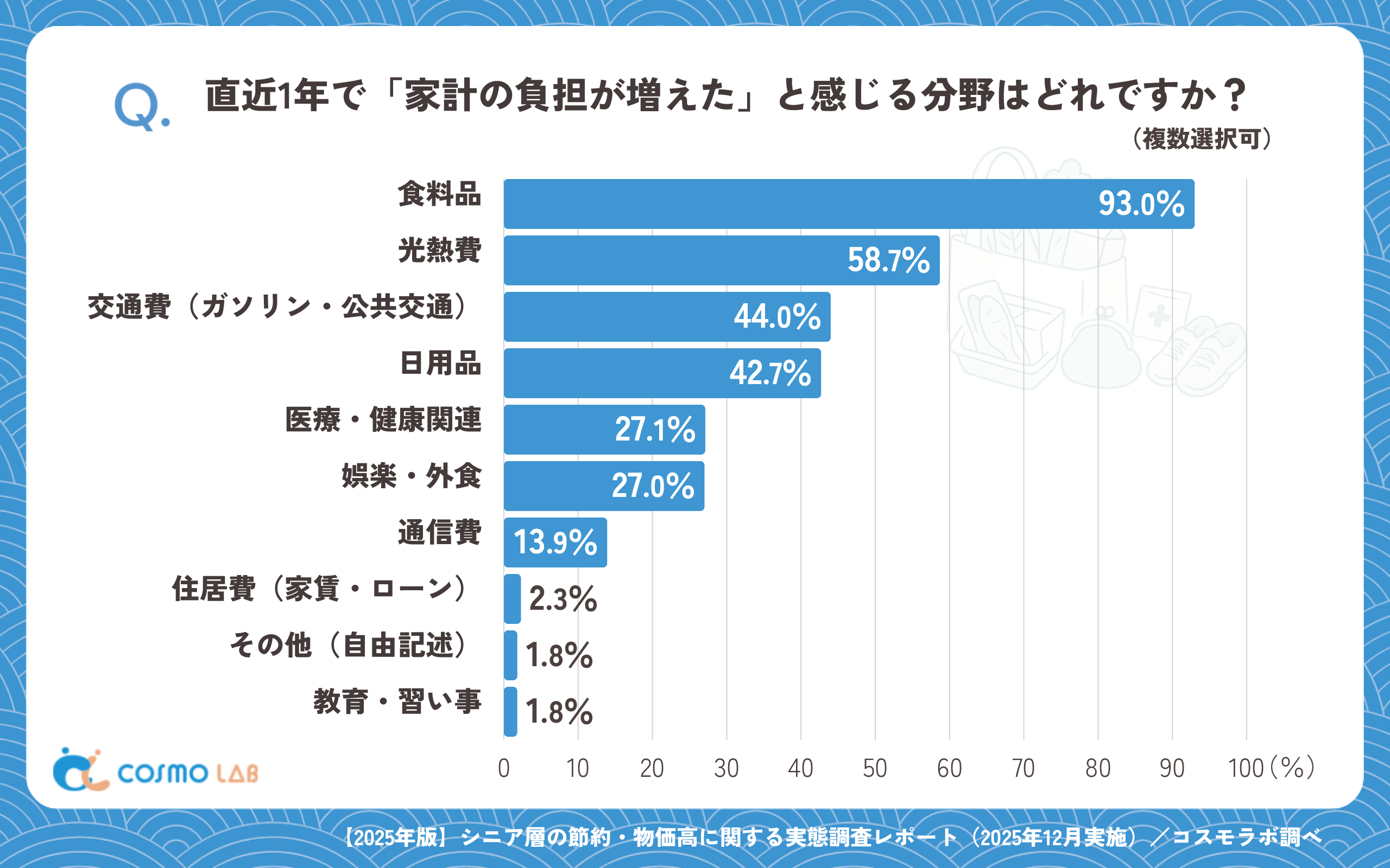 直近1年で「家計の負担が増えた」と感じる分野はどれですか?(複数選択可)(有効回答者数:829名)