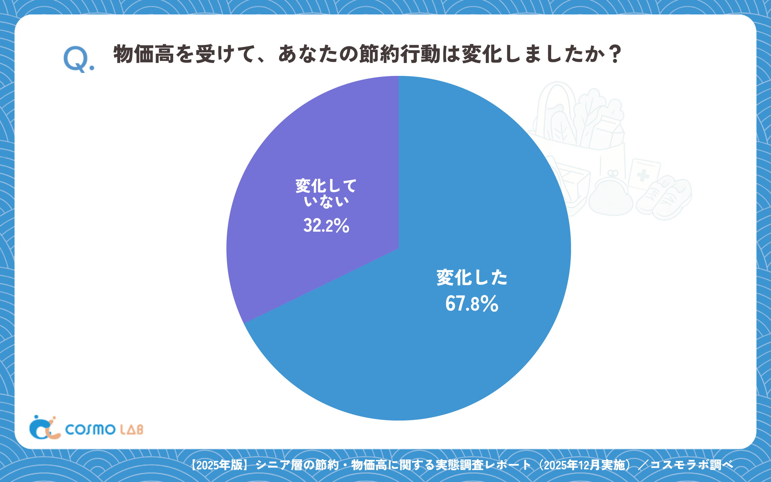 物価高を受けて、あなたの節約行動は変化しましたか?(有効回答者数:829名)