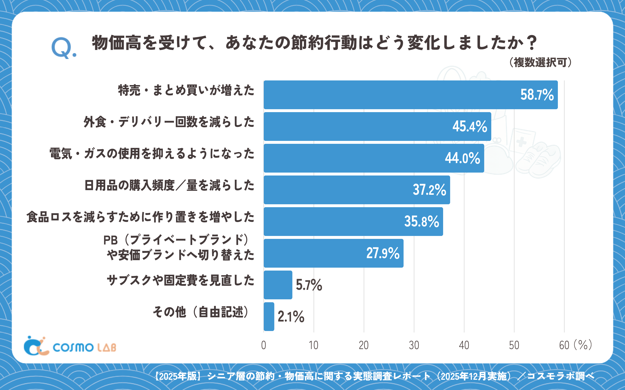 物価高を受けて、あなたの節約行動はどう変化しましたか?(複数選択可)(有効回答者数:562名)