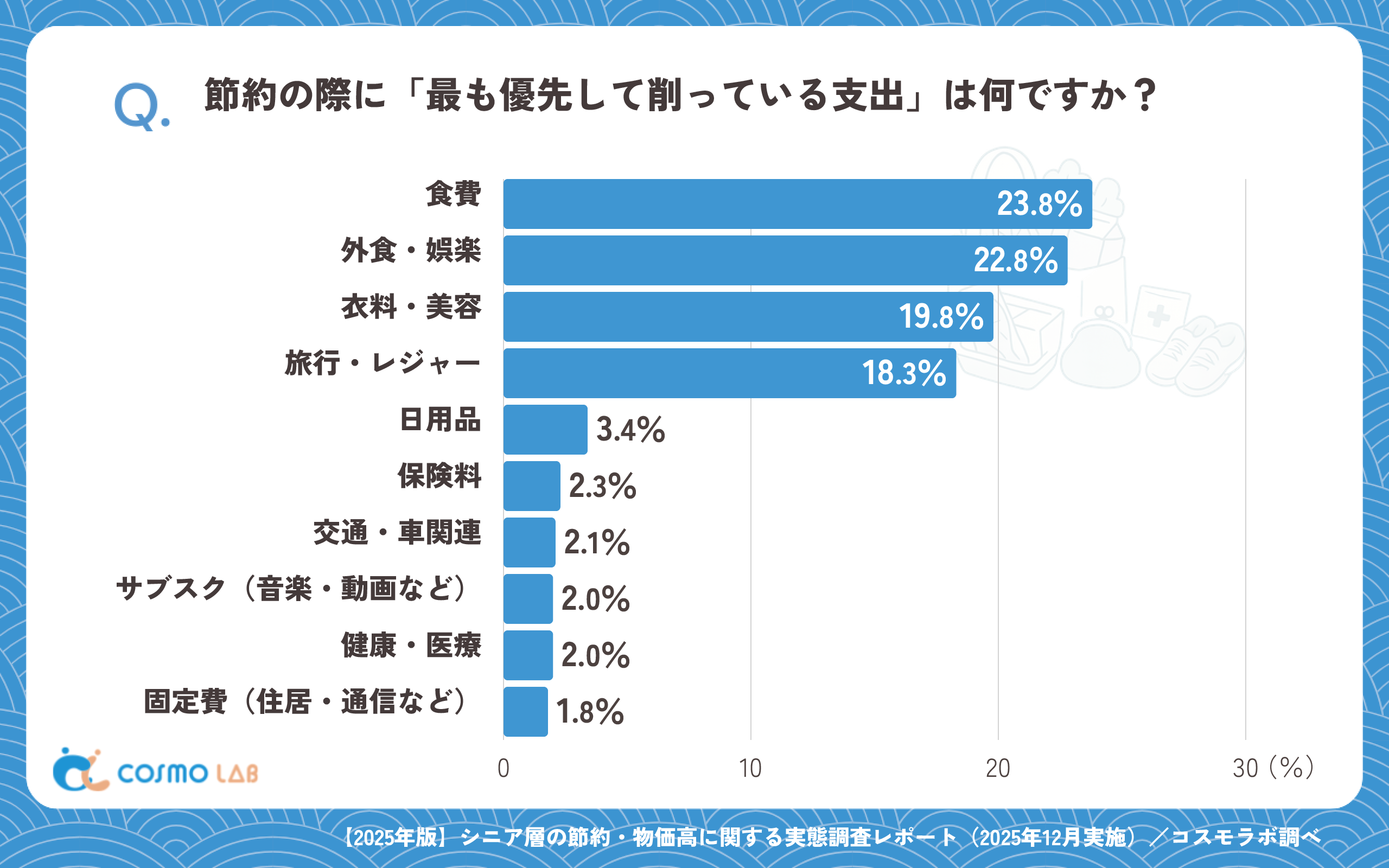 節約の際に「最も優先して削っている支出」は何ですか?(有効回答者数:562名)