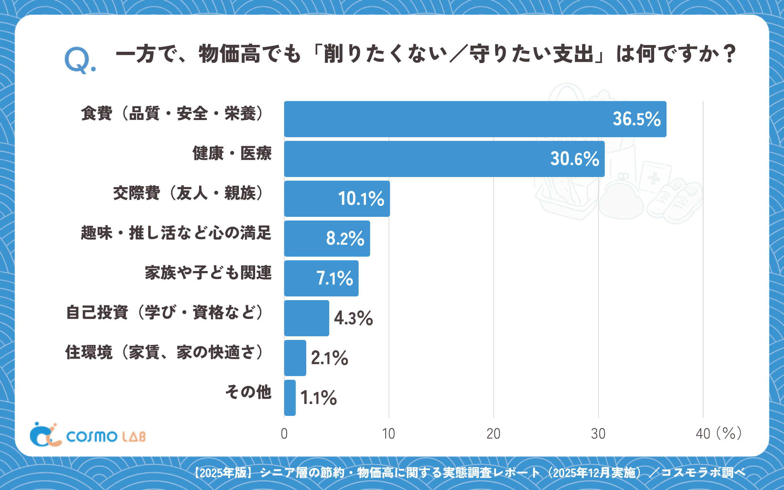 一方で、物価高でも「削りたくない/守りたい支出」は何ですか?(有効回答者数:562名)