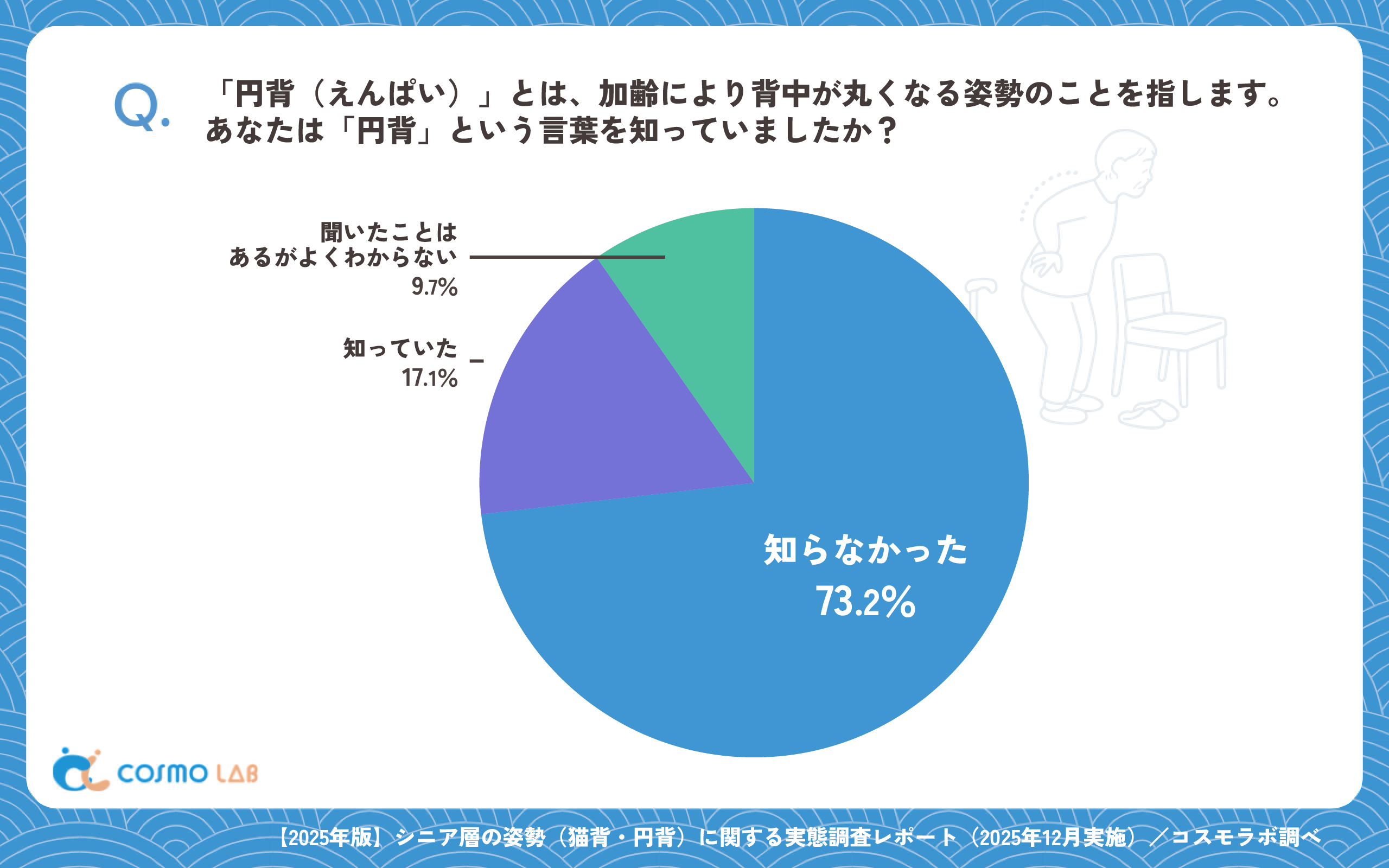 「円背(えんぱい)」とは、加齢により背中が丸くなる姿勢のことを指します。あなたは「円背」という言葉を知っていましたか?(有効回答者数:958名)