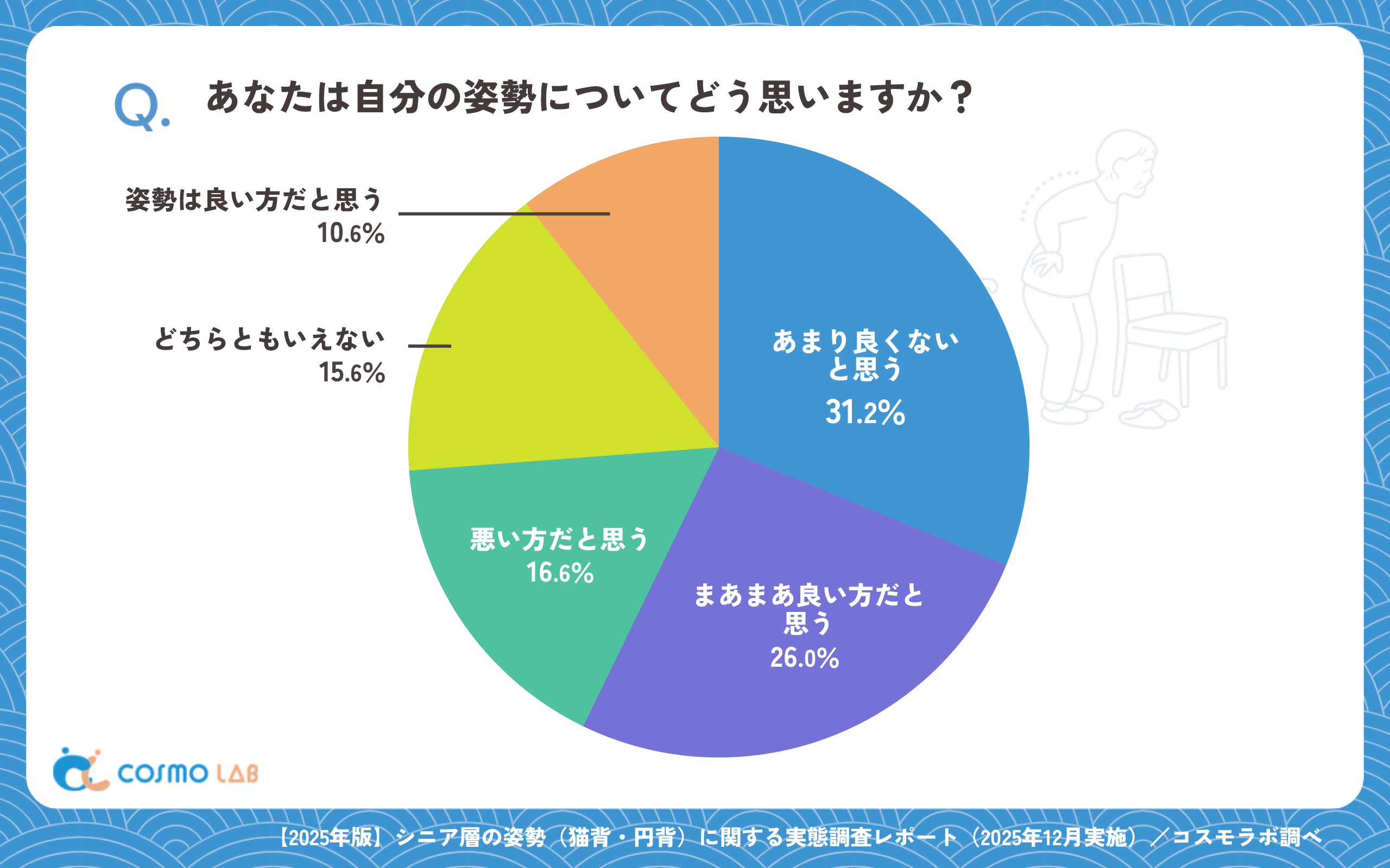 あなたは自分の姿勢についてどう思いますか?(有効回答者数:958名)