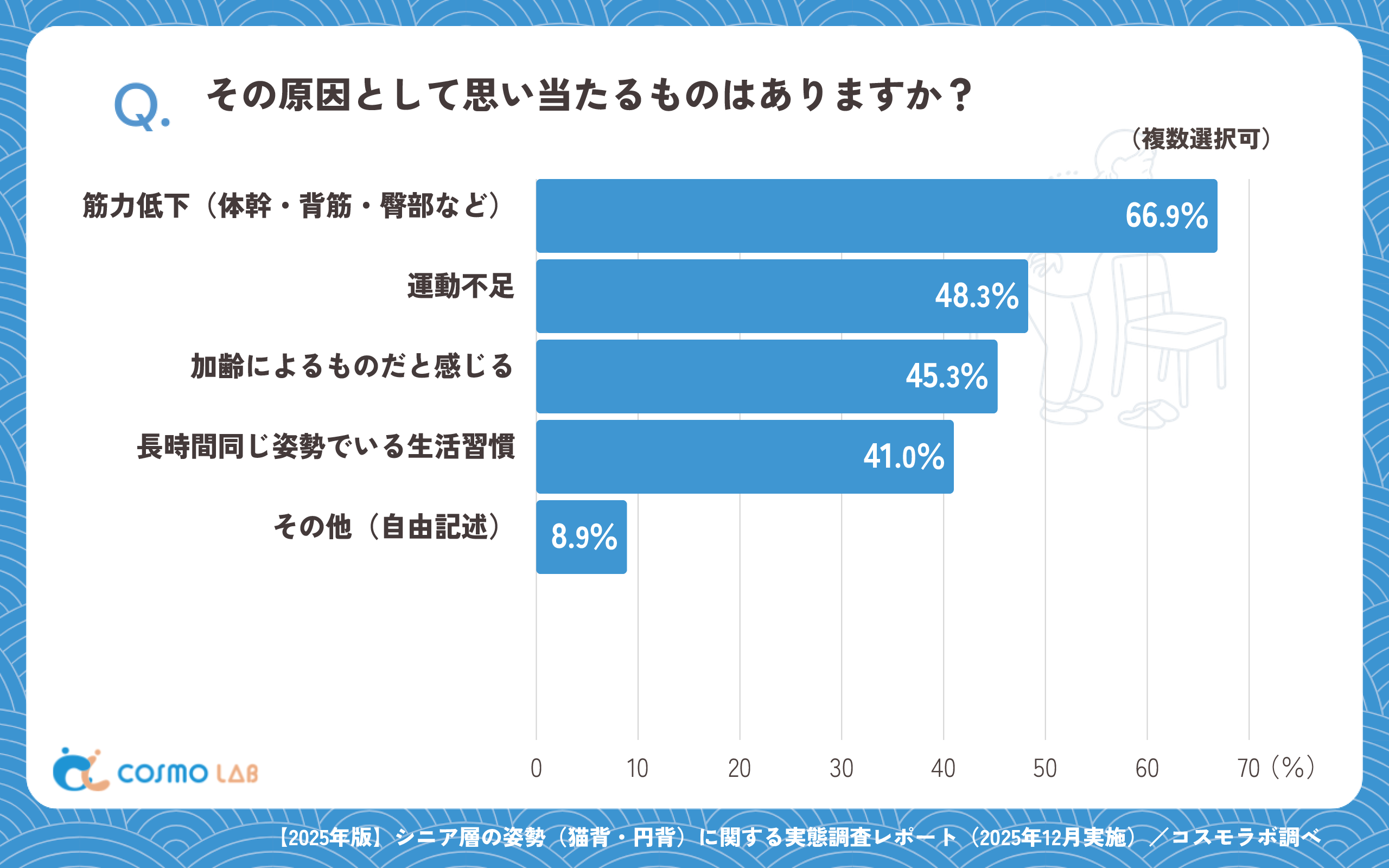 その原因として思い当たるものはありますか?(複数選択可)(有効回答者数:607名)