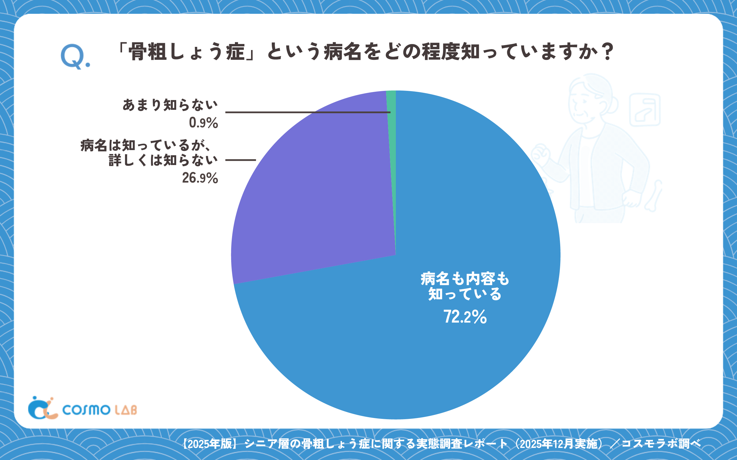 「骨粗しょう症」という病名をどの程度知っていますか？（有効回答者数：1476名）