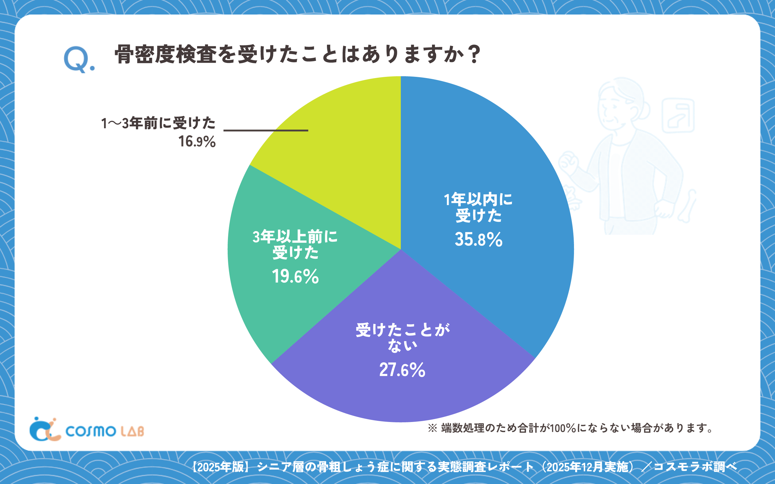 骨密度検査を受けたことはありますか？（有効回答者数：1476名）