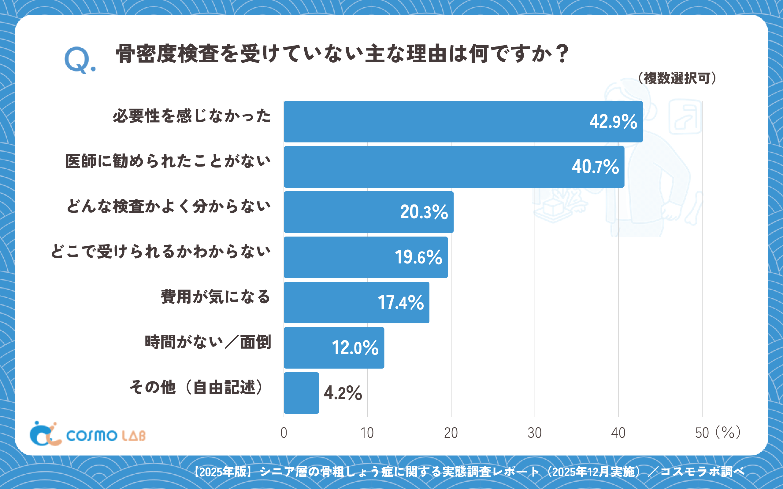 骨密度検査を受けていない主な理由は何ですか？（複数選択可）（有効回答者数：408名）