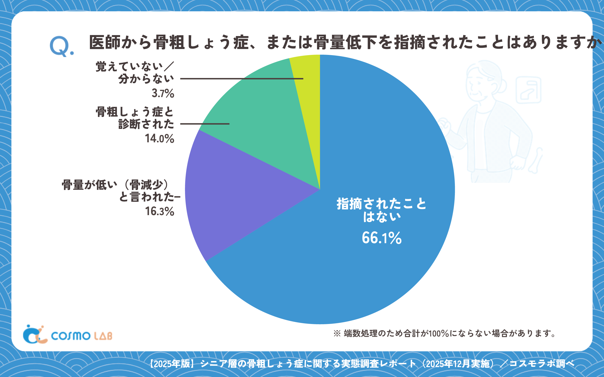医師から骨粗しょう症、または骨量低下を指摘されたことはありますか？（有効回答者数：1476名）