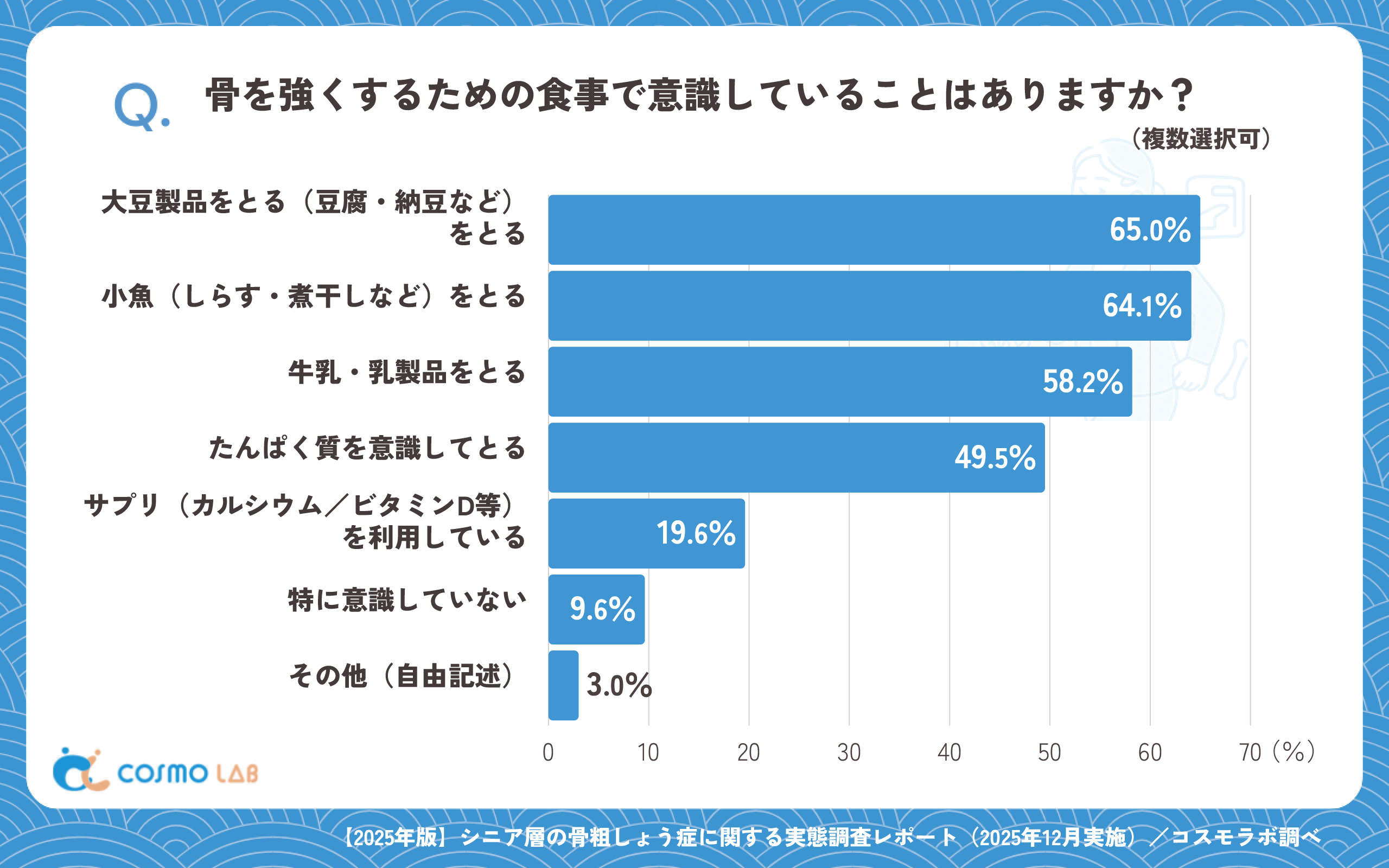 骨を強くするための食事で意識していることはありますか？（複数選択可）（有効回答者数：1476名）