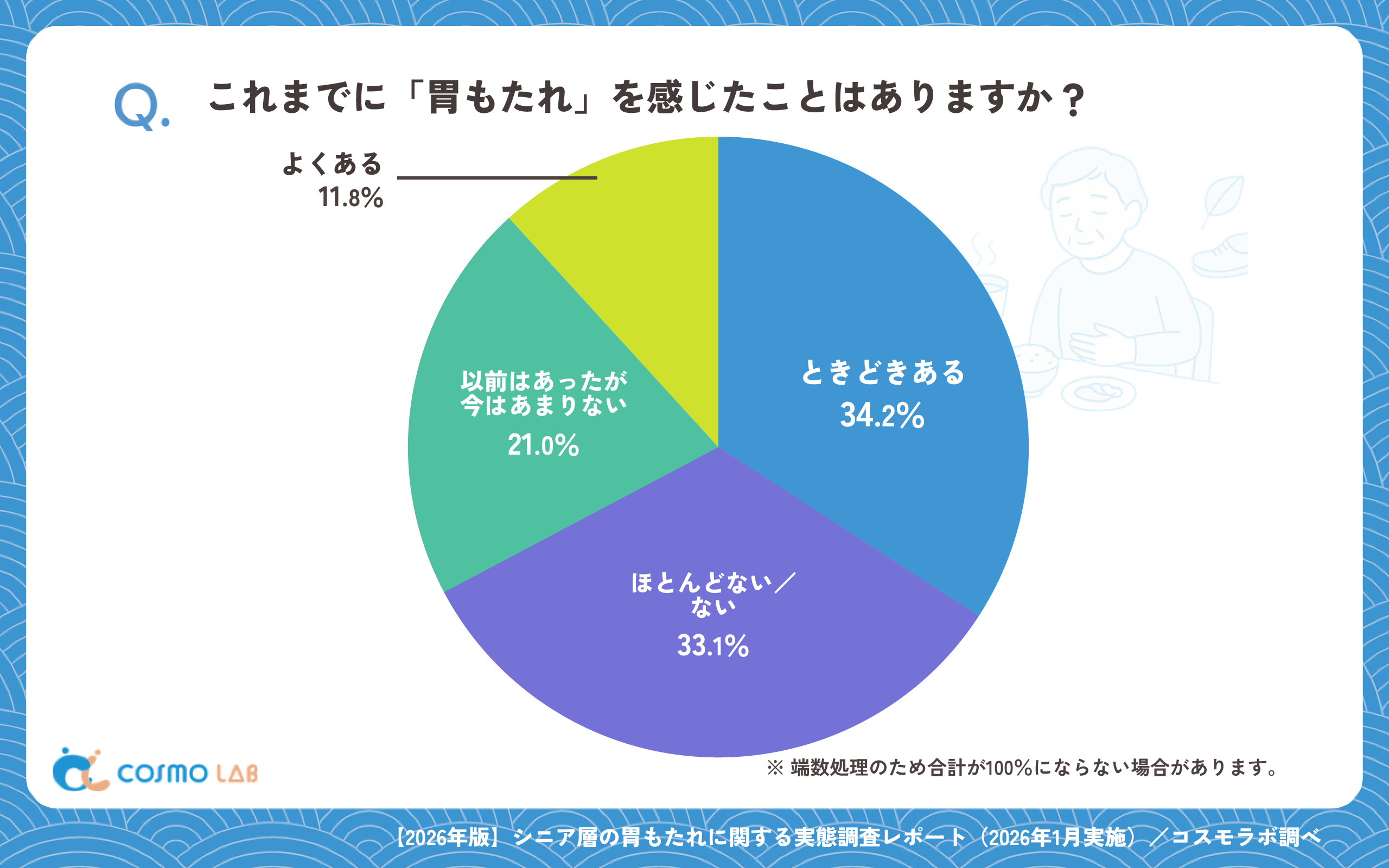 これまでに「胃もたれ」を感じたことはありますか ？（有効回答者数：1961名）