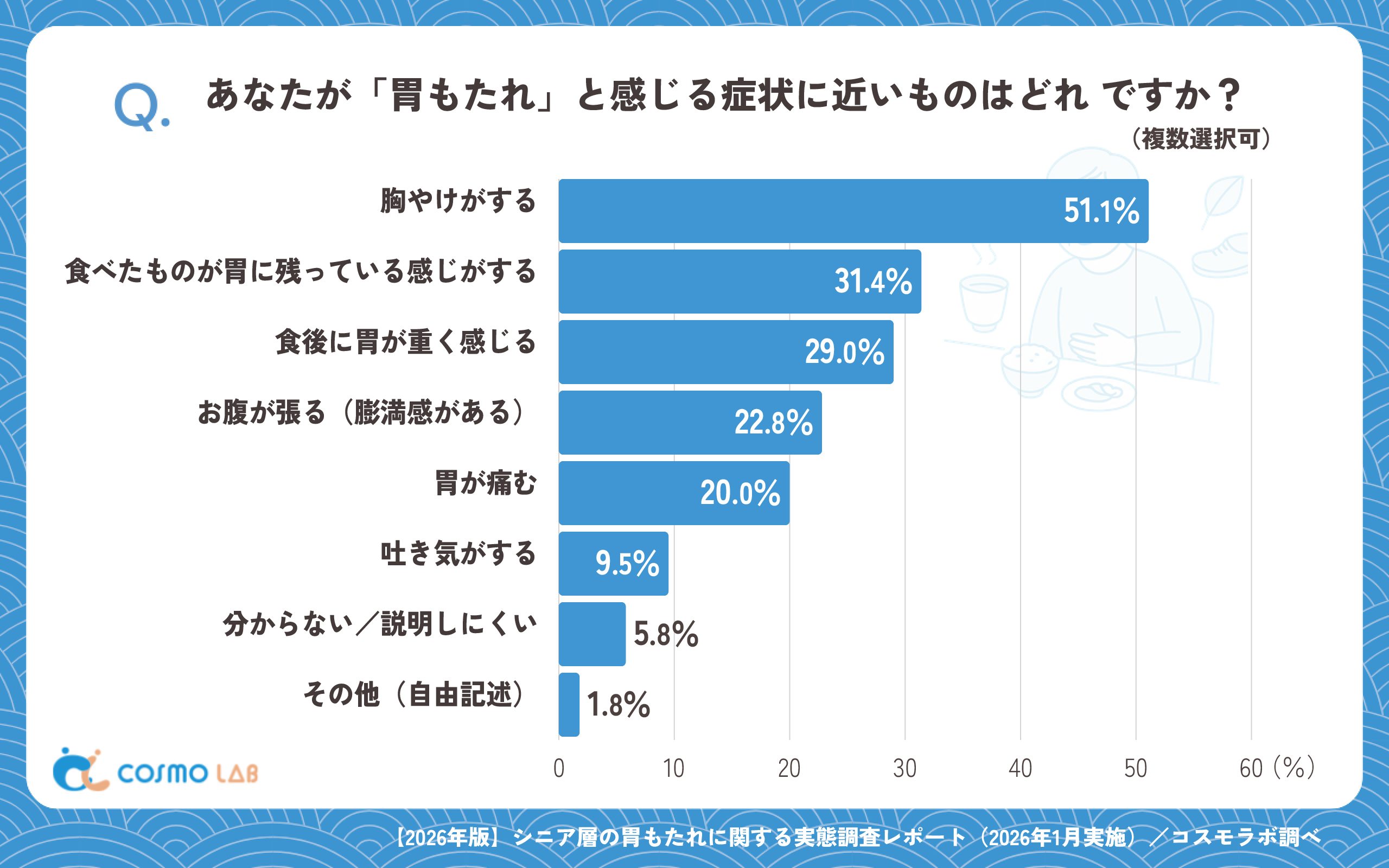 あなたが「胃もたれ」と感じる症状に近いものはどれ ですか？（複数選択可）（有効回答者数：901名）