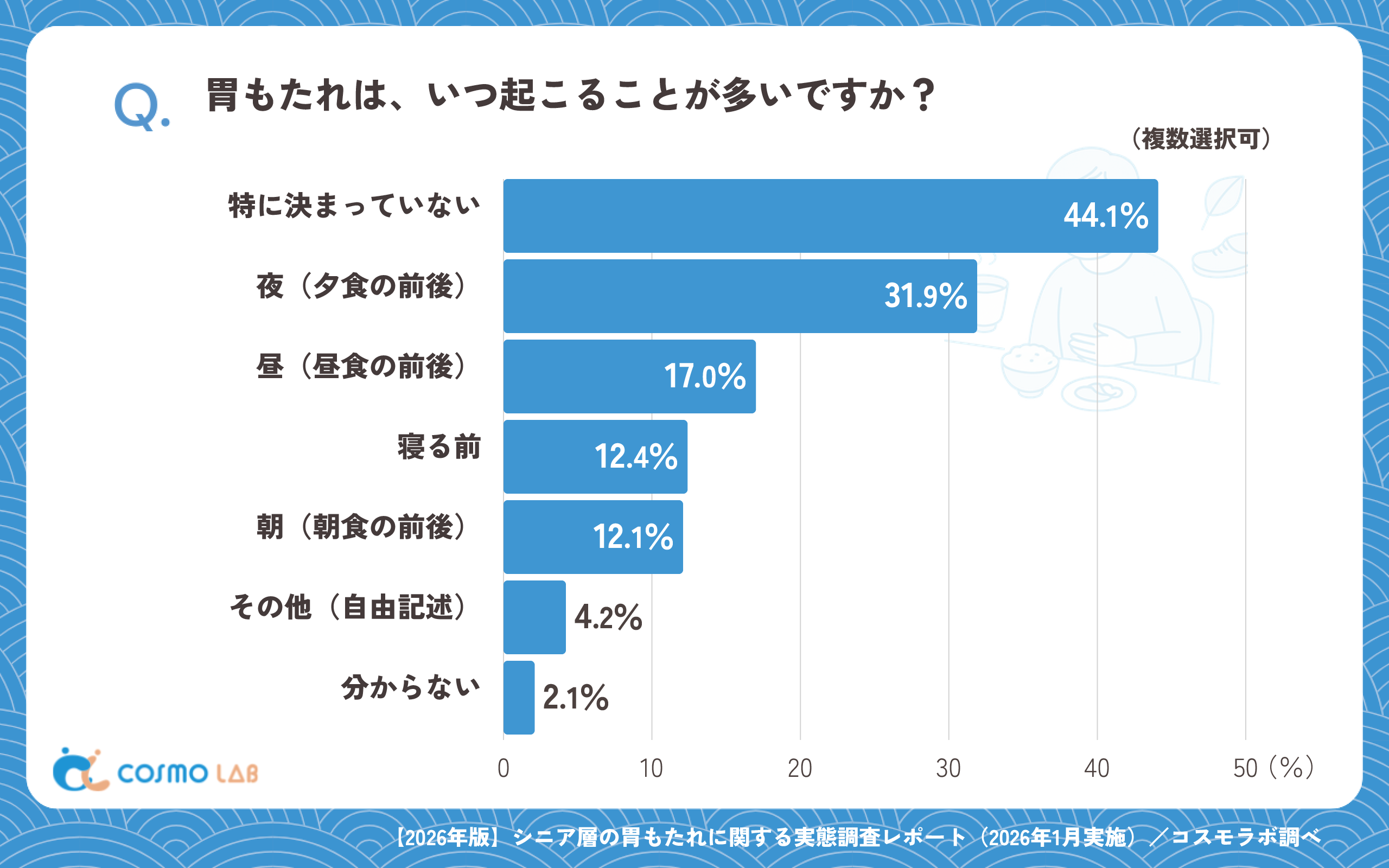 胃もたれは、いつ起こることが多いですか？（複数選択可）（有効回答者数：901名）