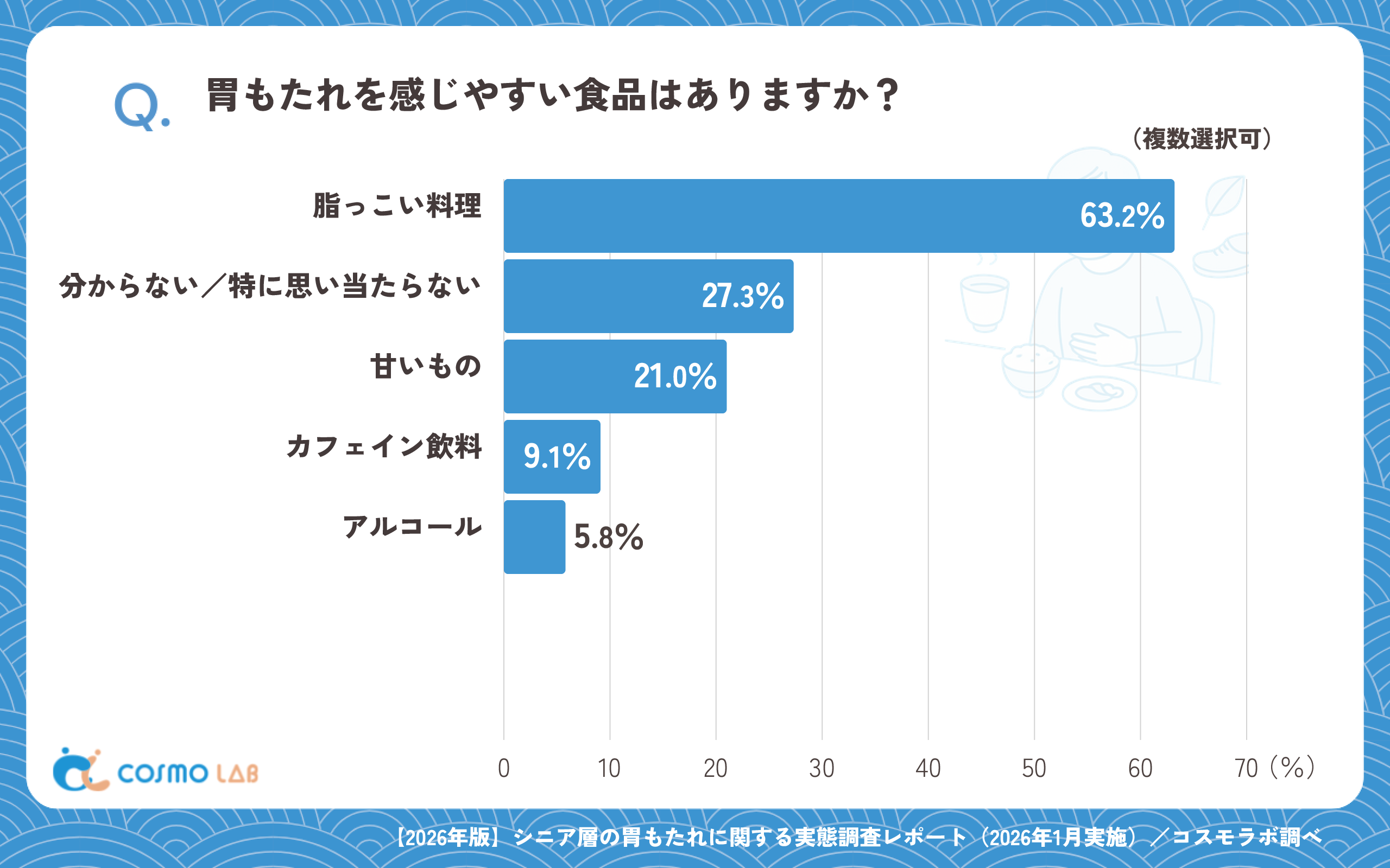 胃もたれを感じやすい食品はありますか？ （複数選択可）（有効回答者数：901名）