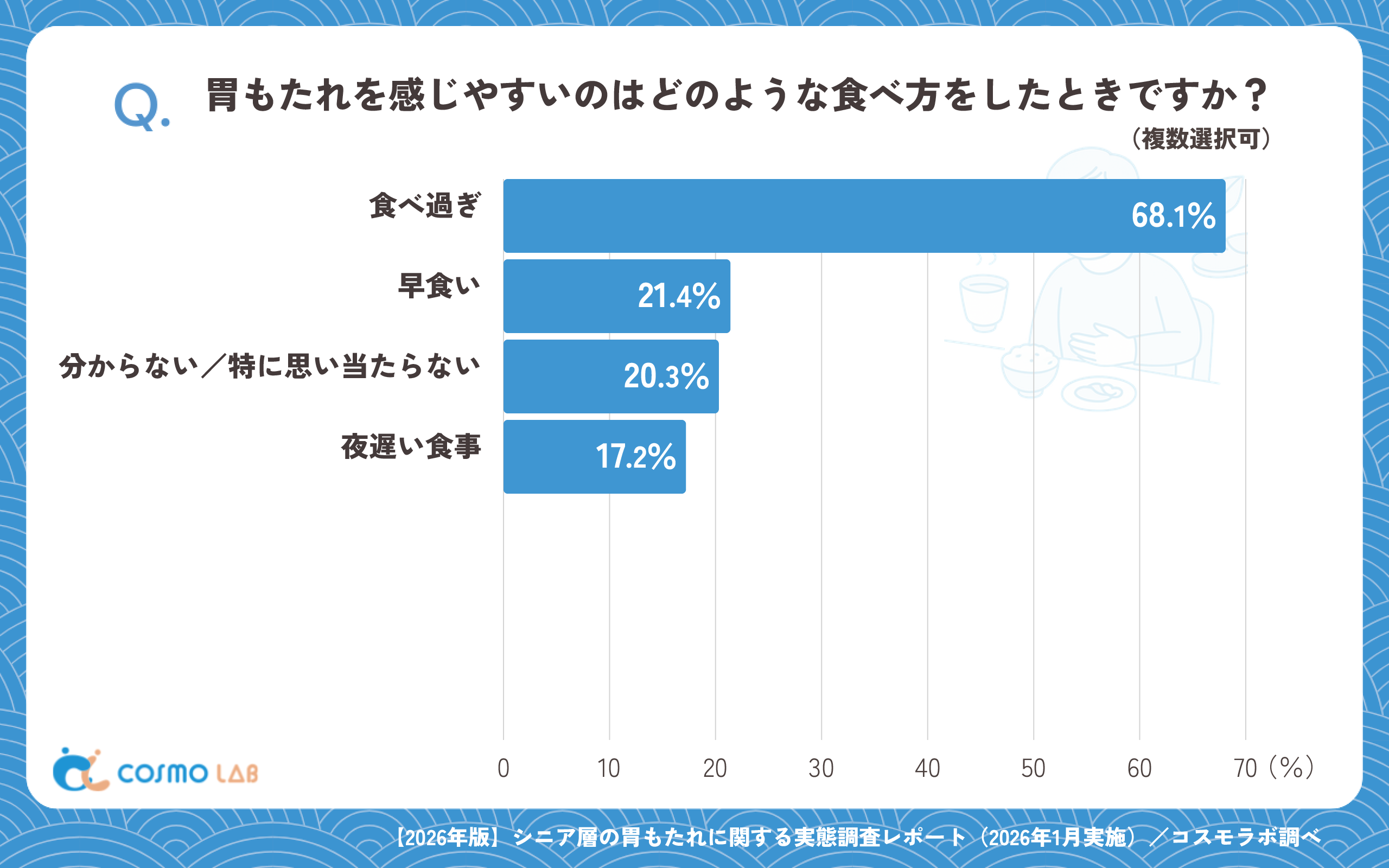 胃もたれを感じやすいのはどのような食べ方をしたときですか？（複数選択可）（有効回答者数：901名）