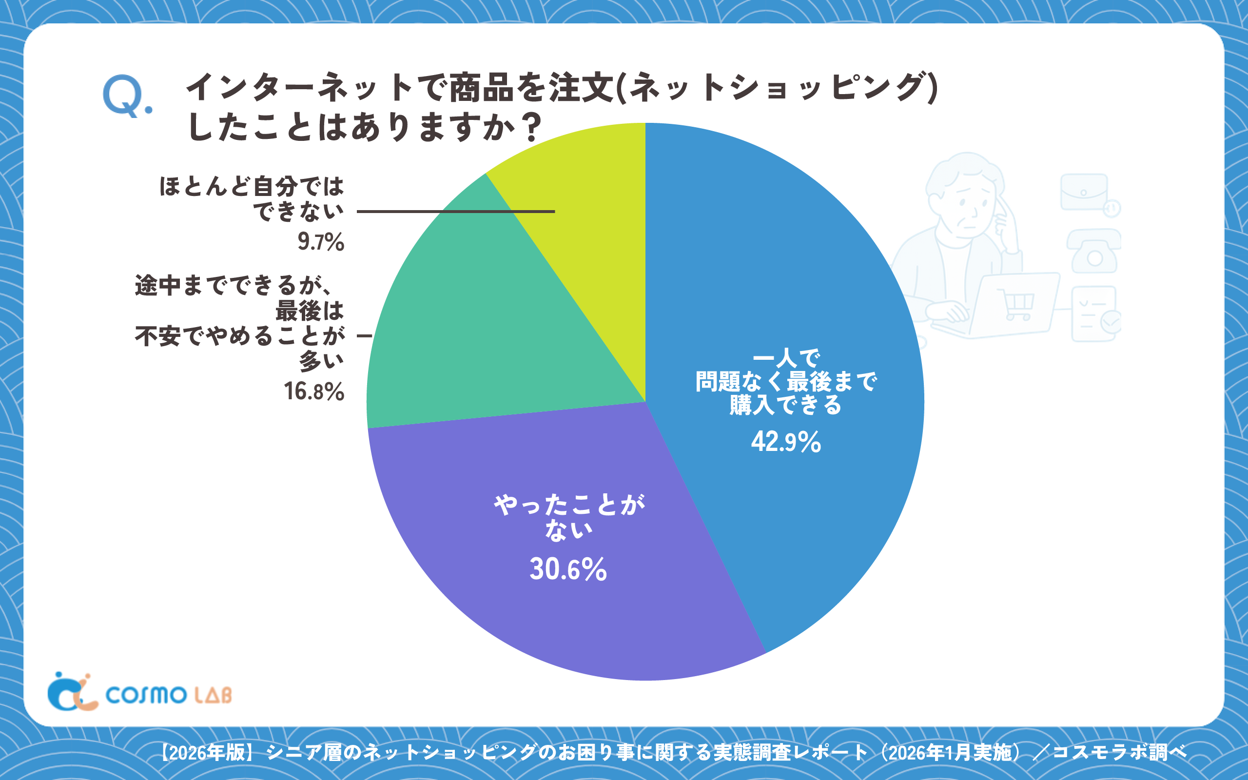 インターネットで商品を注文(ネットショッピング)したことはありますか?(有効回答者数:1071名)