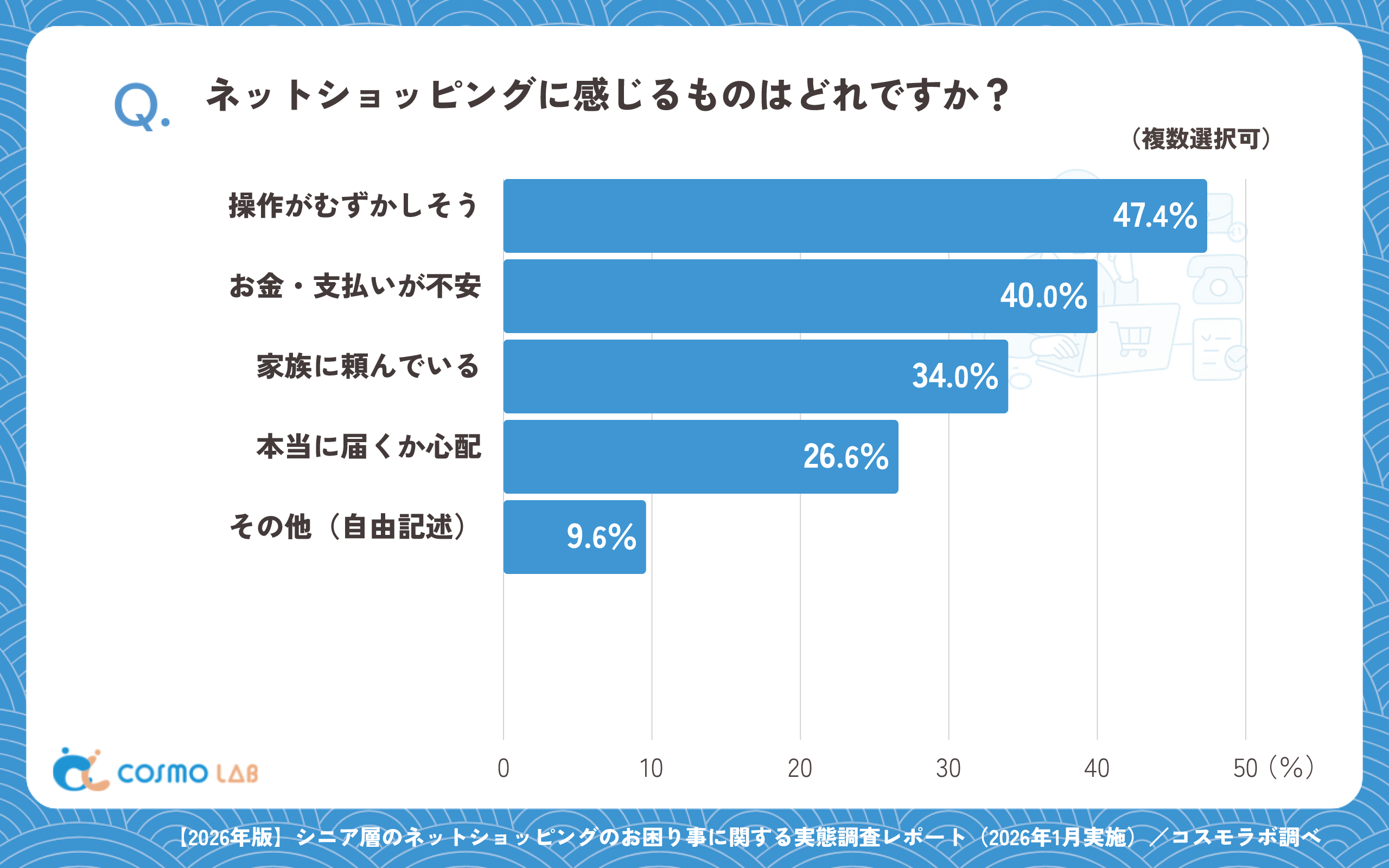 ネットショッピングに感じるものはどれですか?(複数選択可)(有効回答者数:612名)
