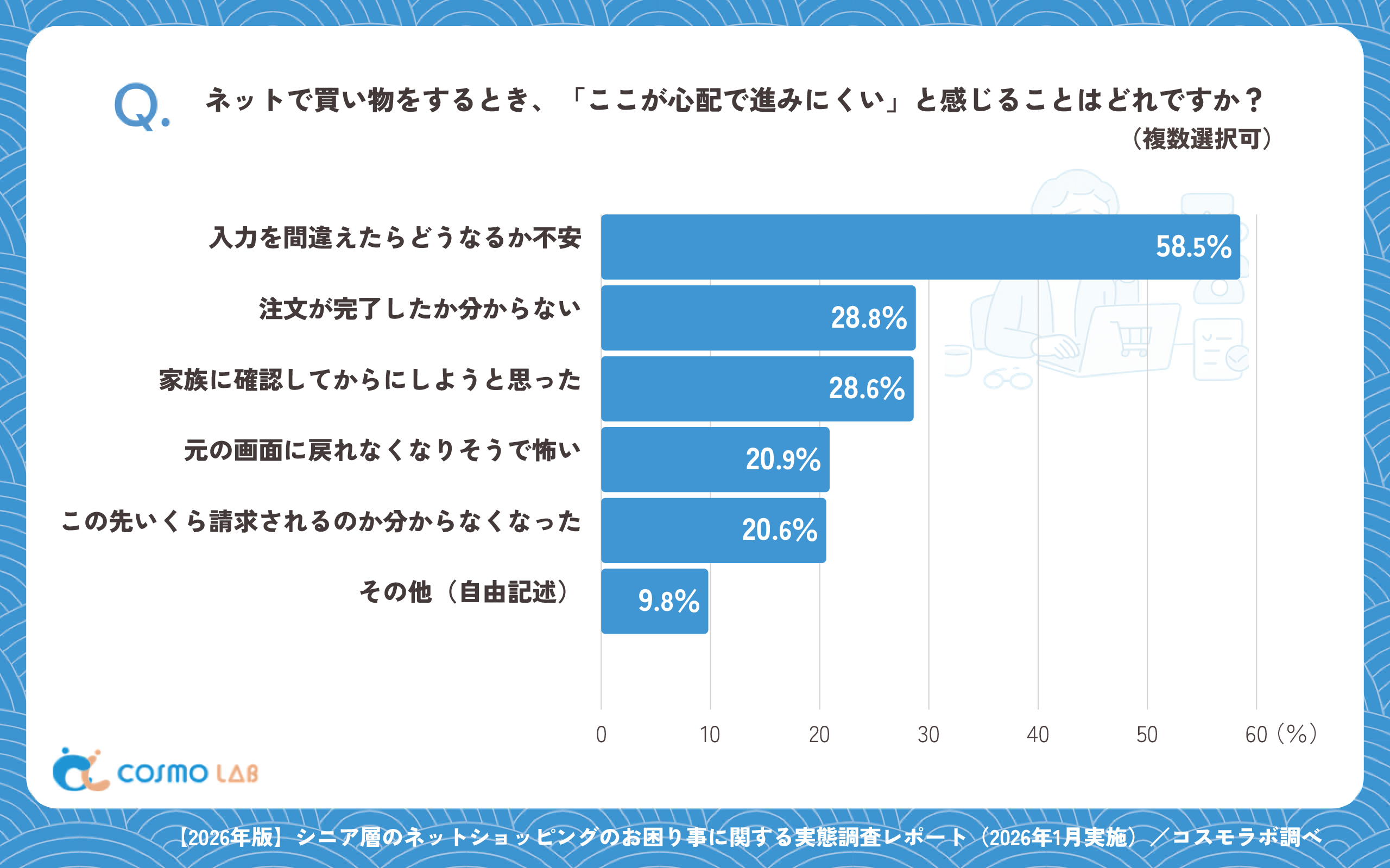 ネットで買い物をするとき、「ここが心配で進みにくい」と感じることはどれですか?(複数選択可)(有効回答者数:612名)