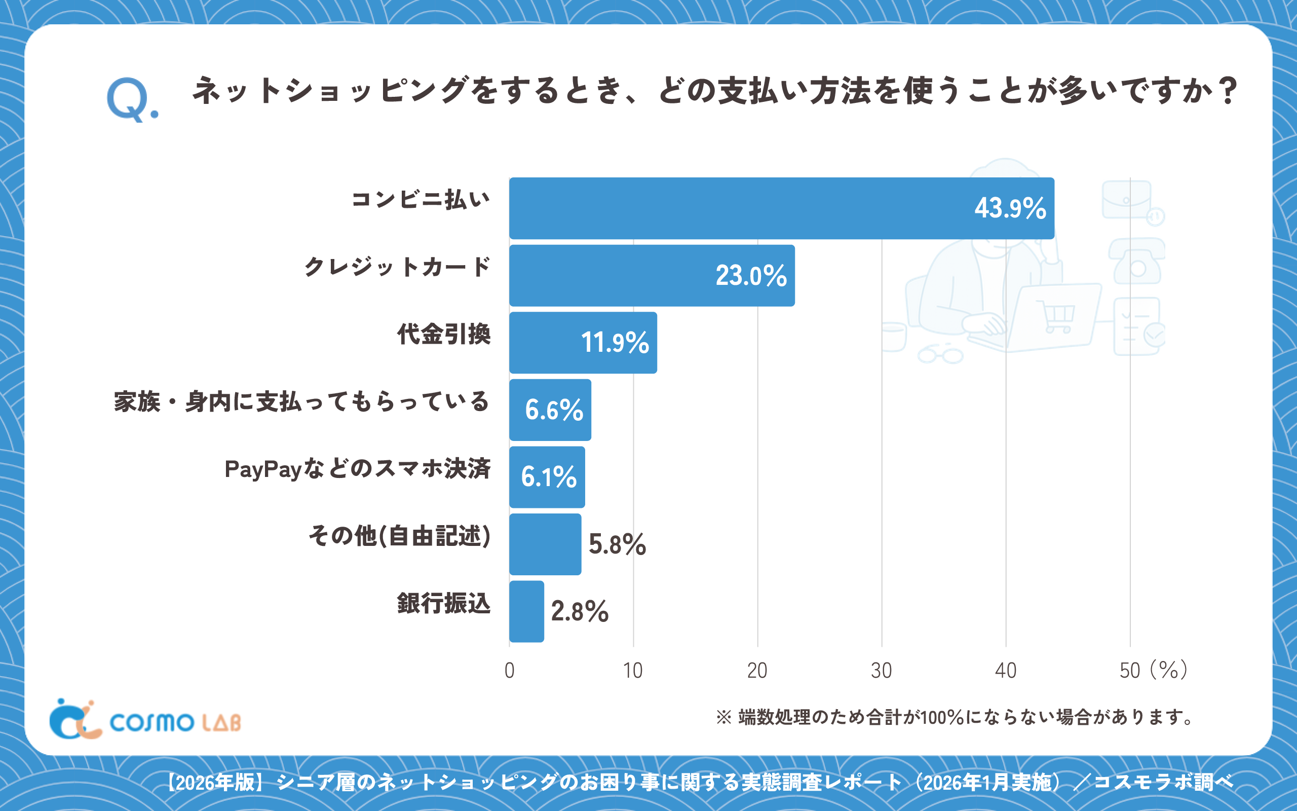 ネットショッピングをするとき、どの支払い方法を使うことが多いですか?(有効回答者数:1071名)