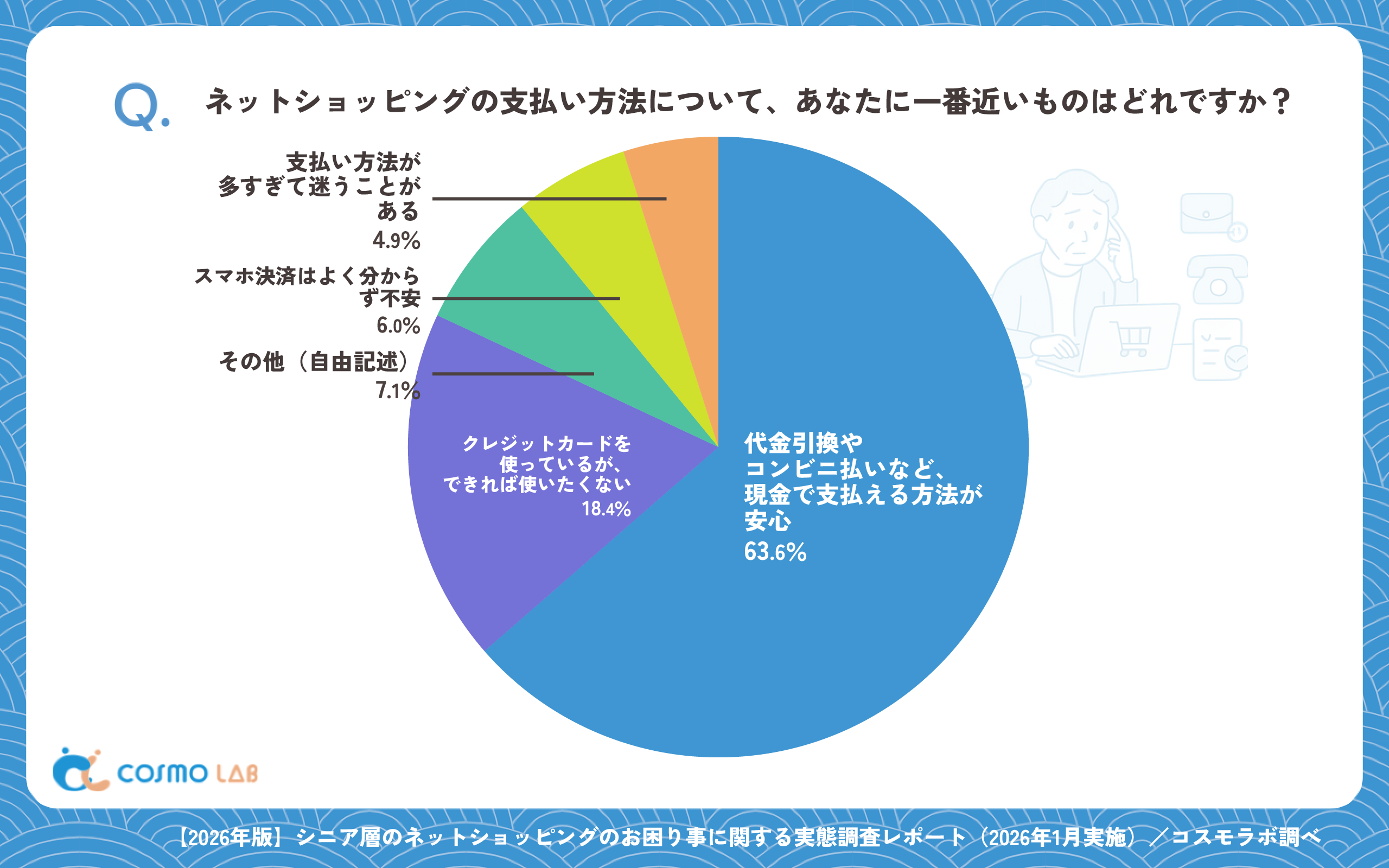 ネットショッピングの支払い方法について、あなたに一番近いものはどれですか?(有効回答者数:1071名)