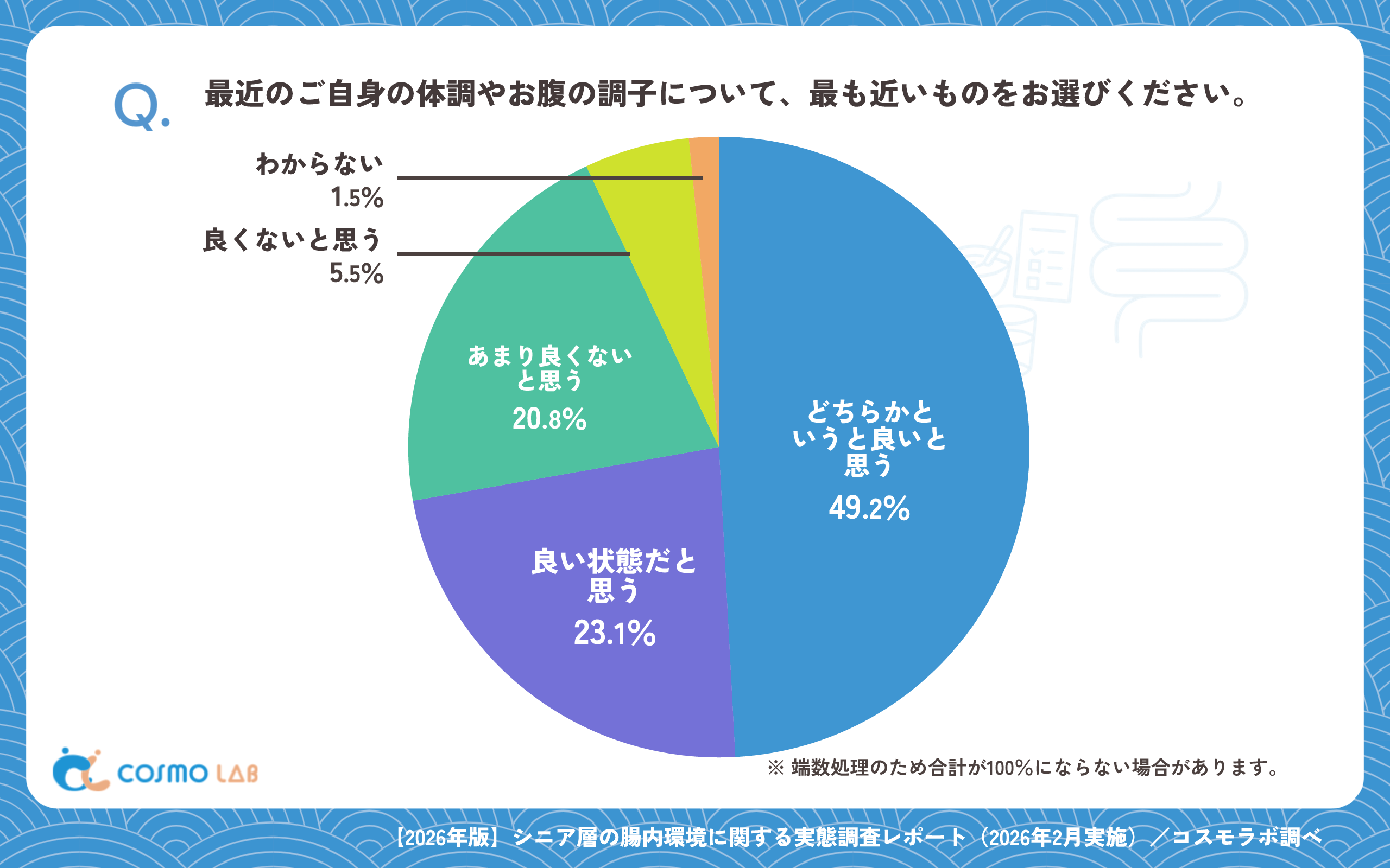 最近のご自身の体調やお腹の調子について、最も近いものをお選びください。(有効回答者数:1426名)