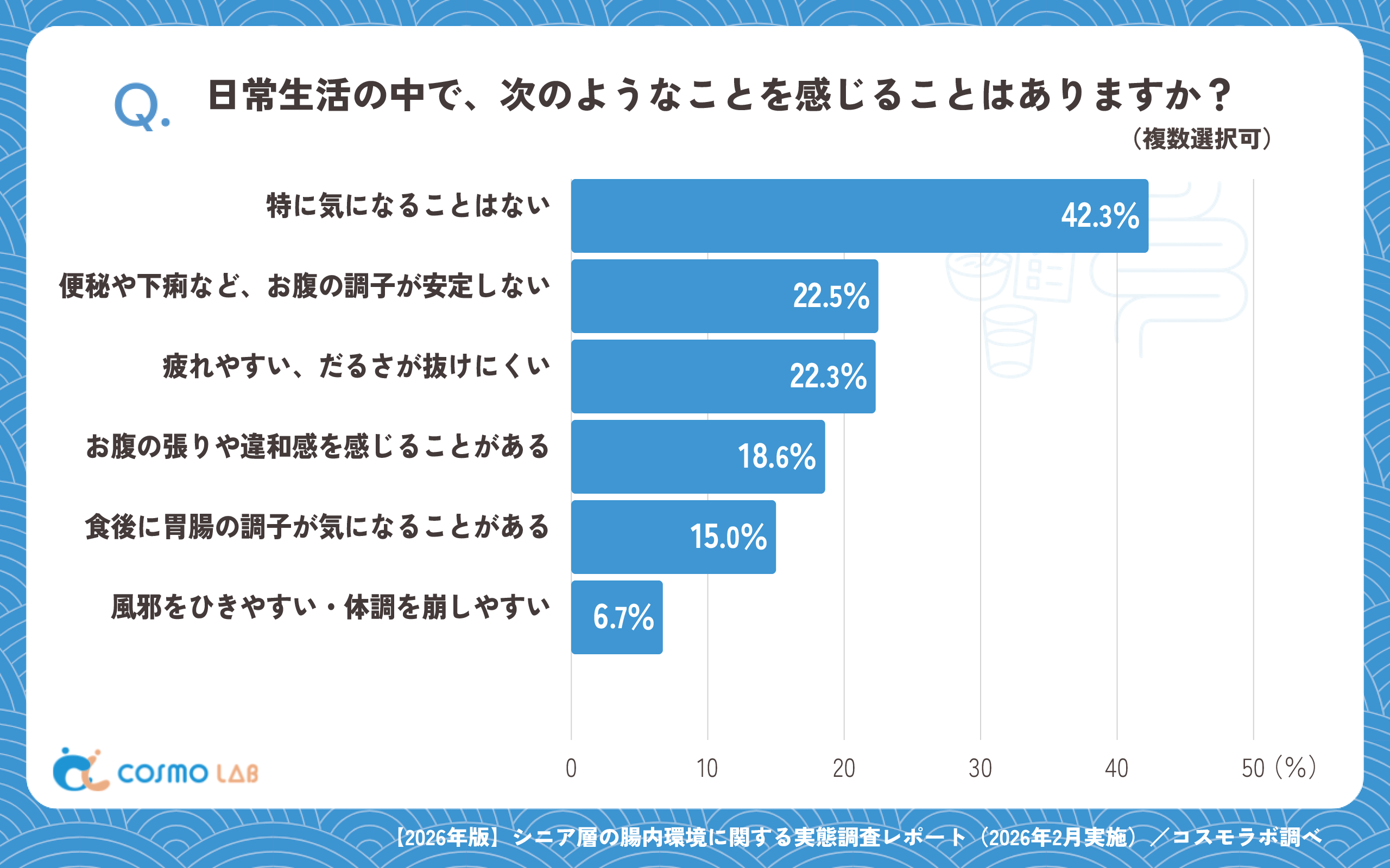 日常生活の中で、次のようなことを感じることはありますか?(複数選択可)(有効回答者数:1426名)