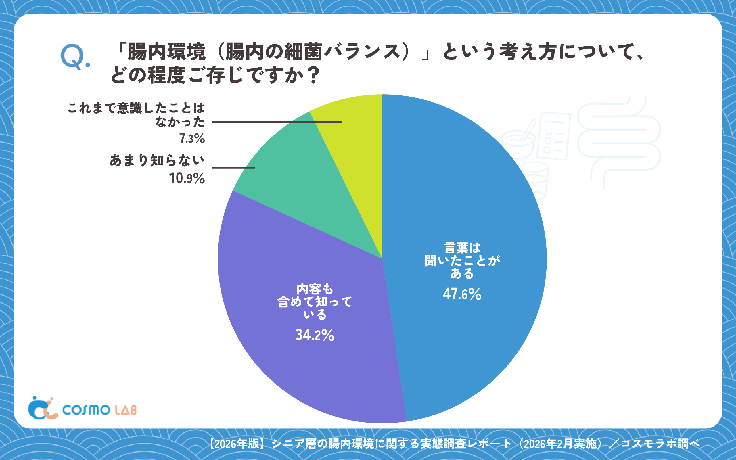 「腸内環境(腸内の細菌バランス)」という考え方について、どの程度ご存じですか?(有効回答者数:1426名)