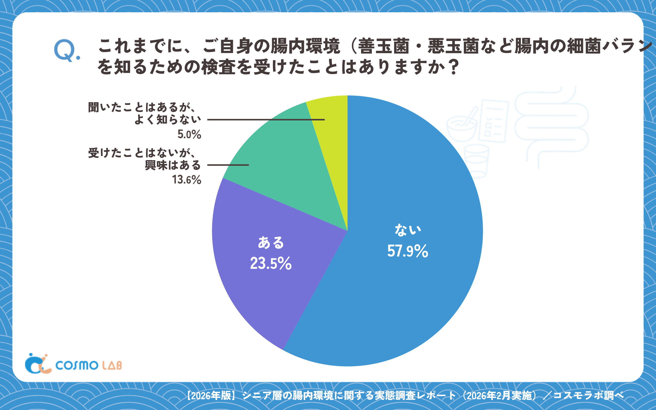 これまでに、ご自身の腸内環境(善玉菌・悪玉菌など腸内の細菌バランス)を知るための検査を受けたことはありますか?(有効回答者数:1426名)