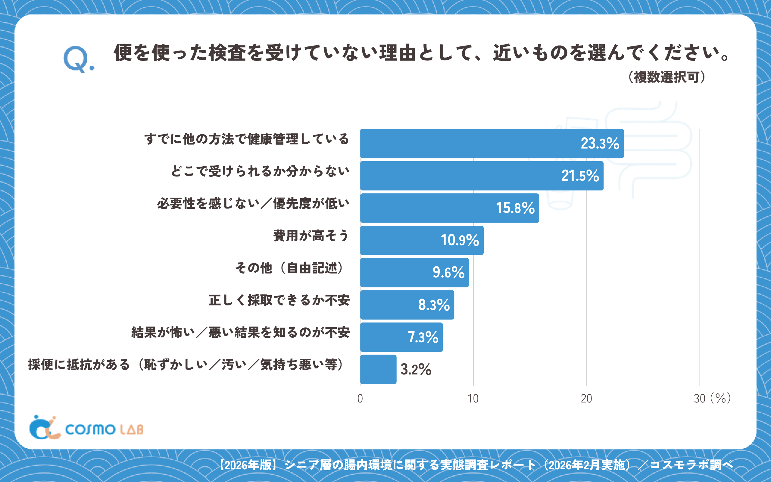便を使った検査を受けていない理由として、近いものを選んでください。(複数選択可)(有効回答者数:1091名)