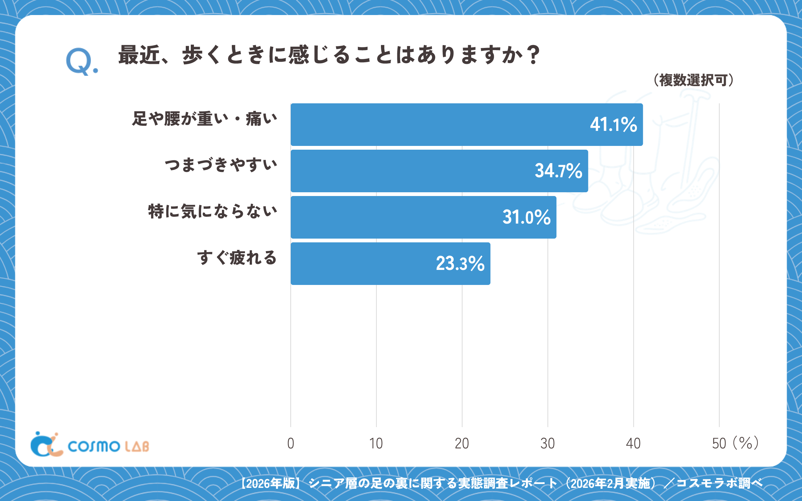 最近、歩くときに感じることはありますか?(複数回答可)(有効回答者数:1372名)