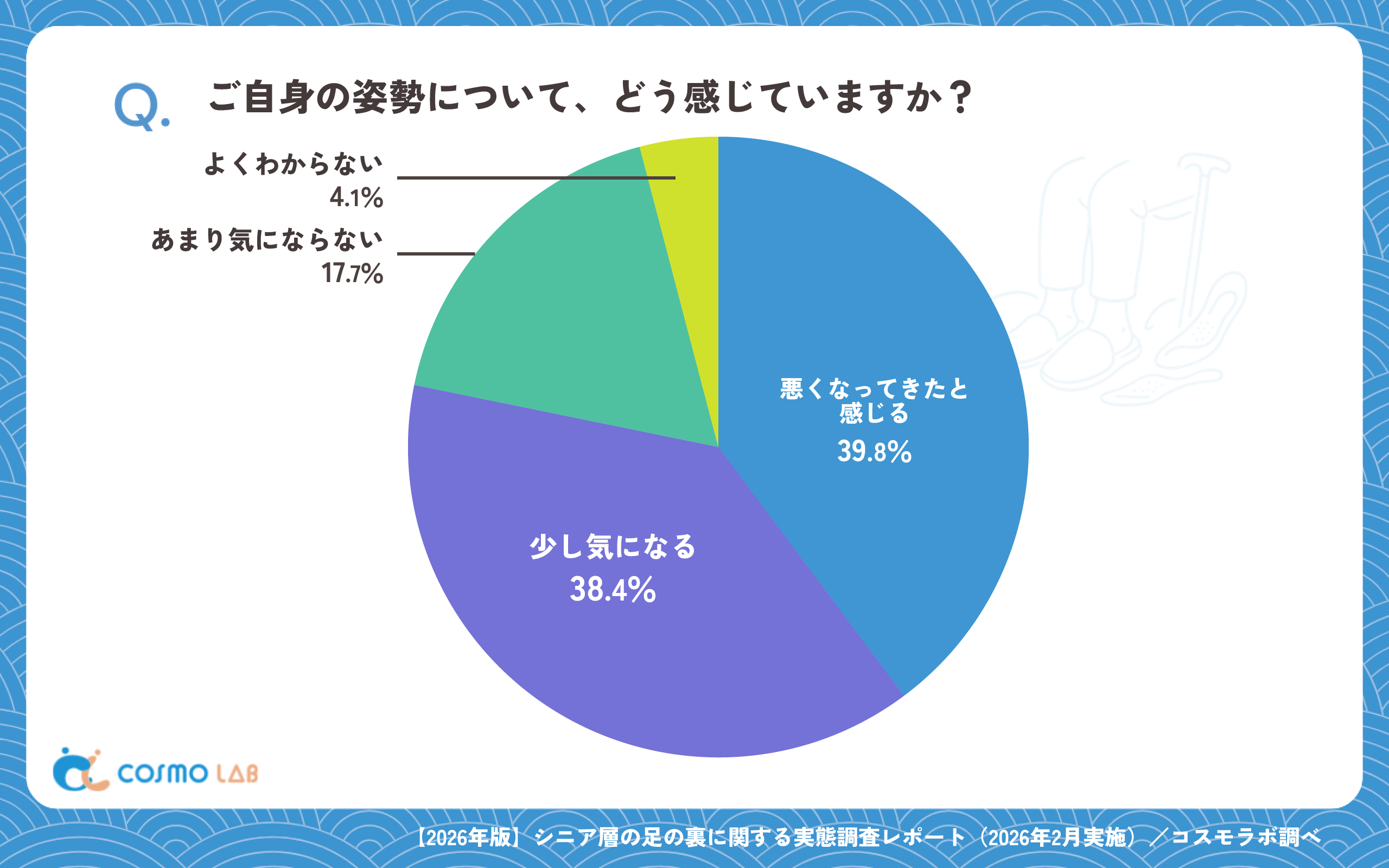 ご自身の姿勢について、どう感じていますか?(有効回答者数:1372名)