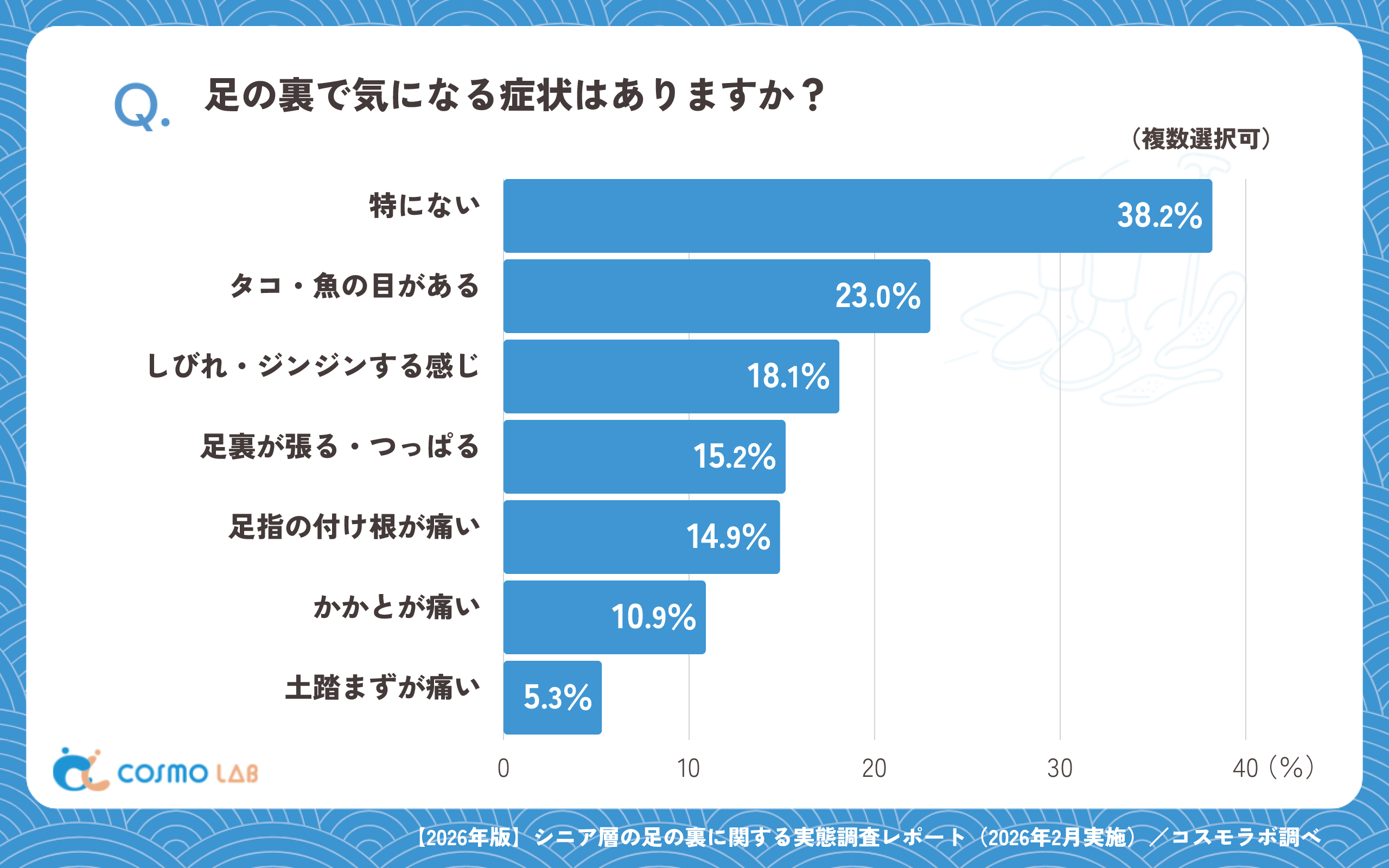 足の裏で気になる症状はありますか?(複数回答可)(有効回答者数:1372名)
