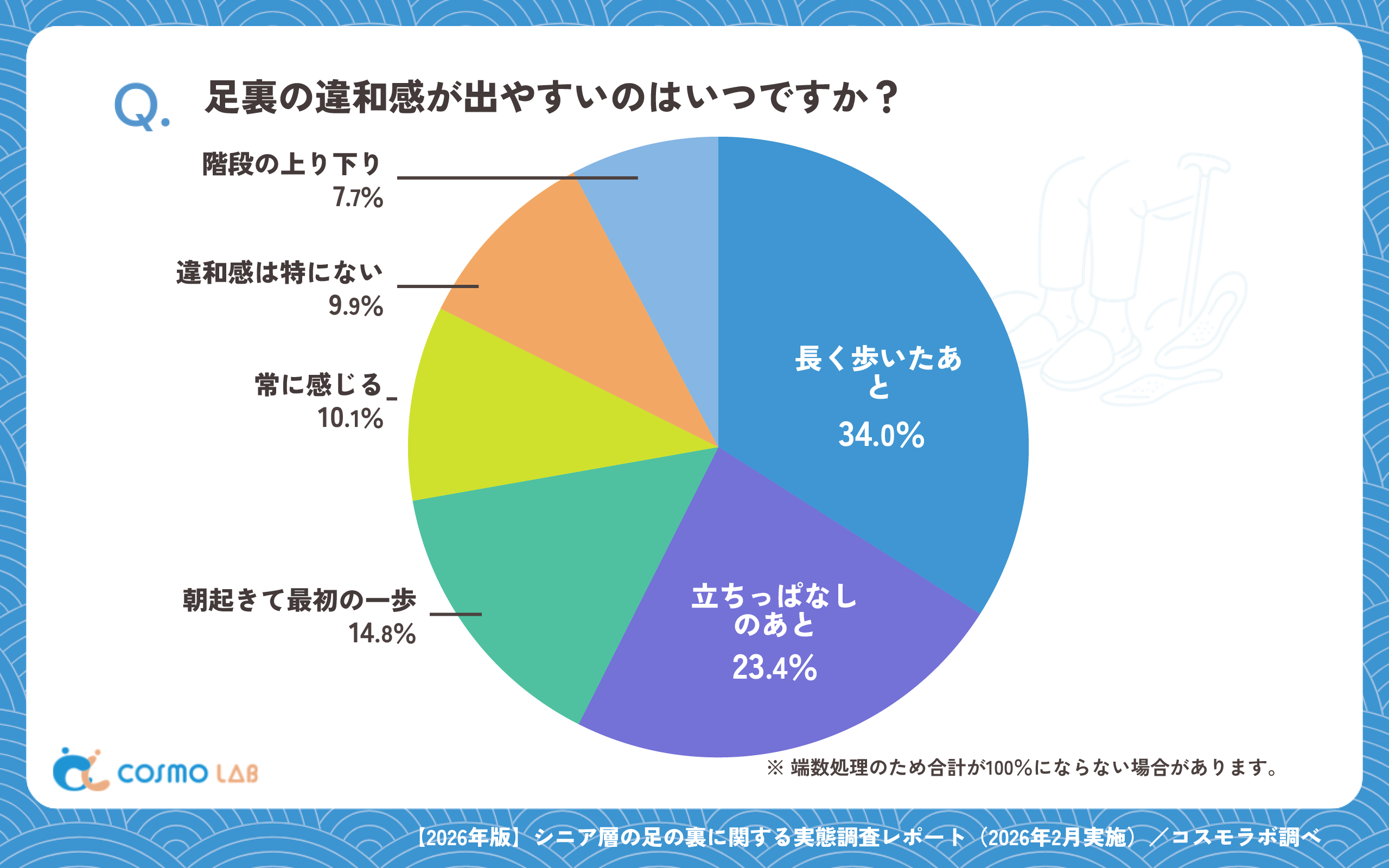 足裏の違和感が出やすいのはいつですか?(有効回答者数:1372名)