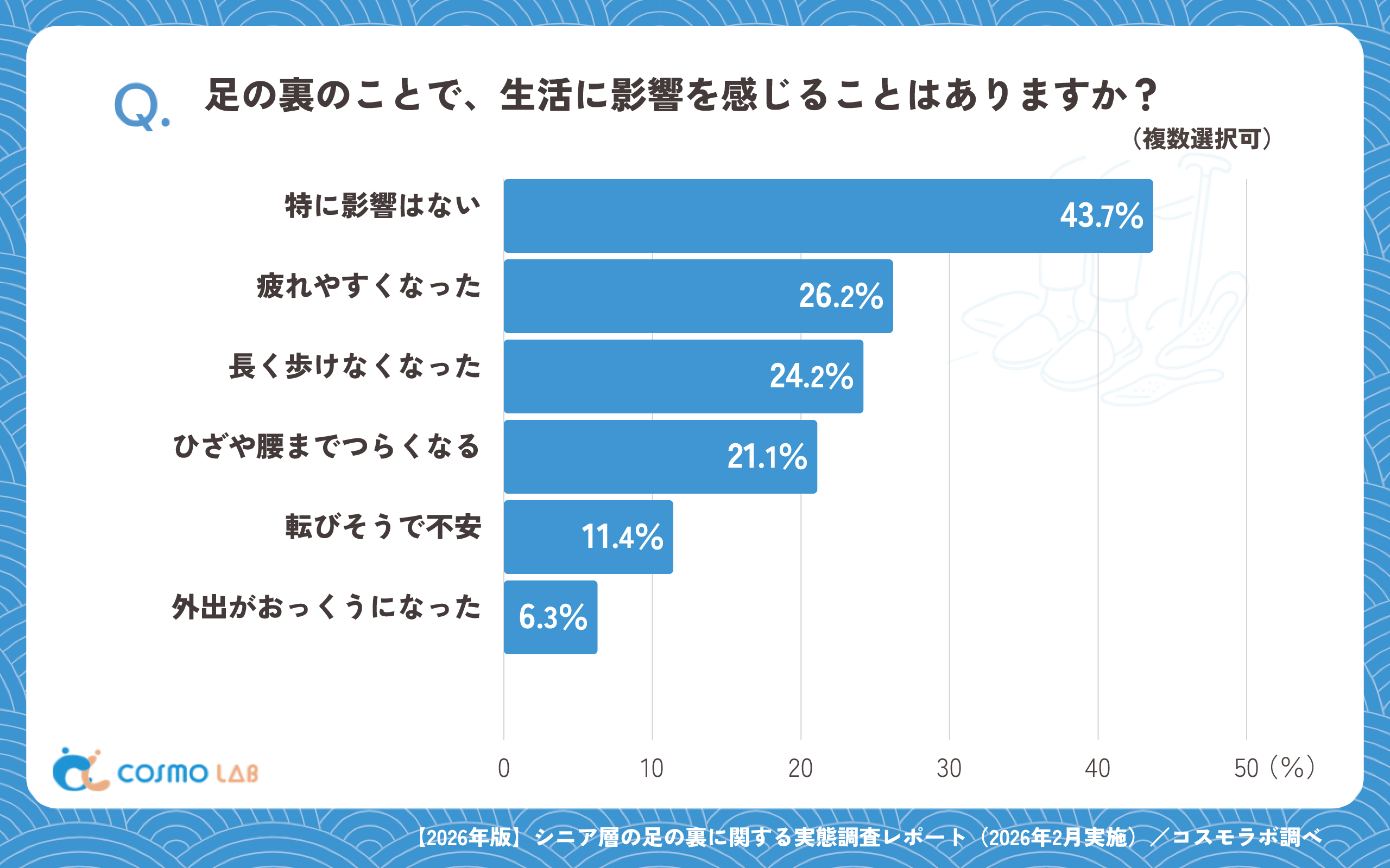 足の裏のことで、生活に影響を感じることはありますか?(複数回答可)(有効回答者数:1372名)