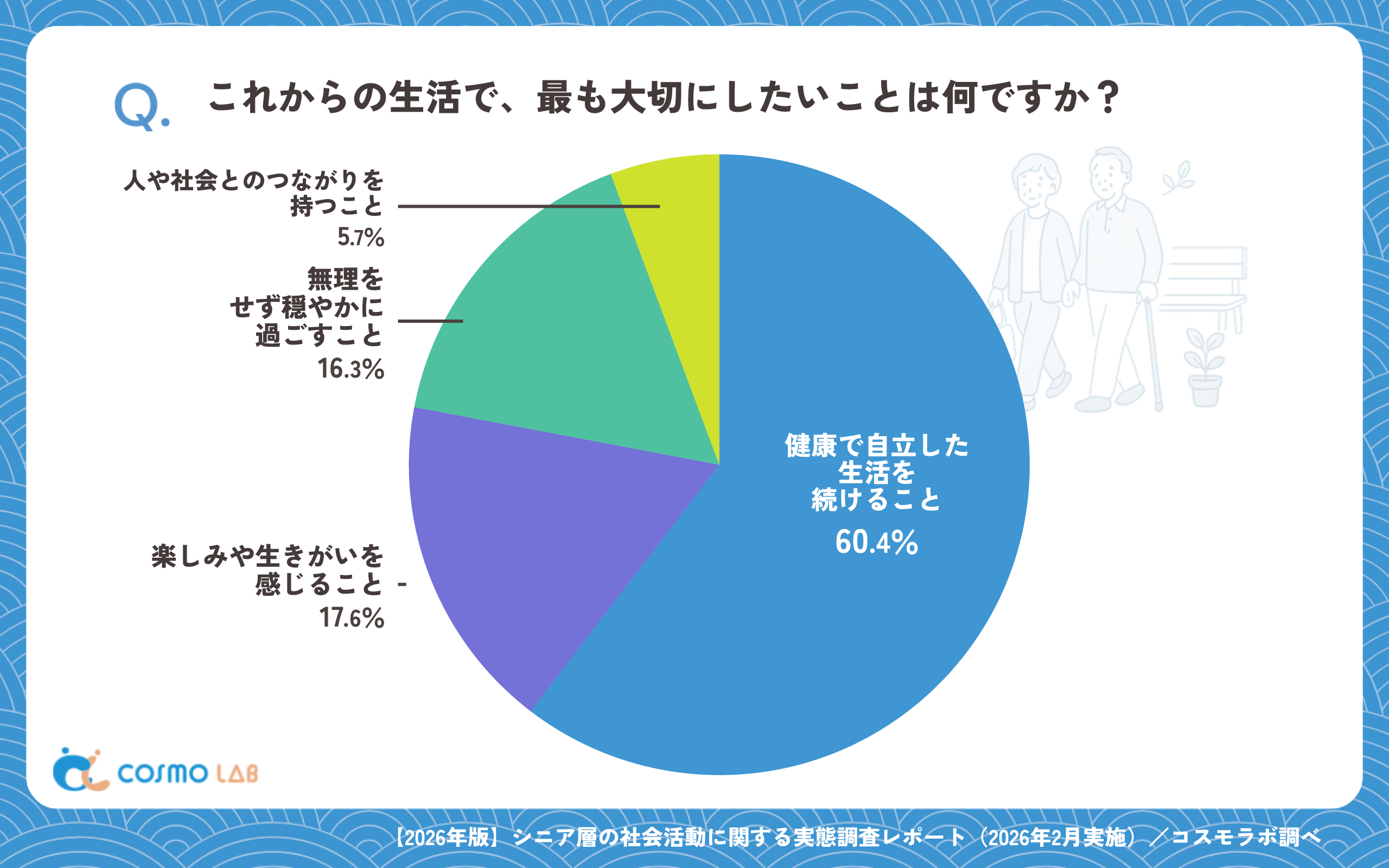 これからの生活で、最も大切にしたいことは何ですか?(有効回答者数:1144名)