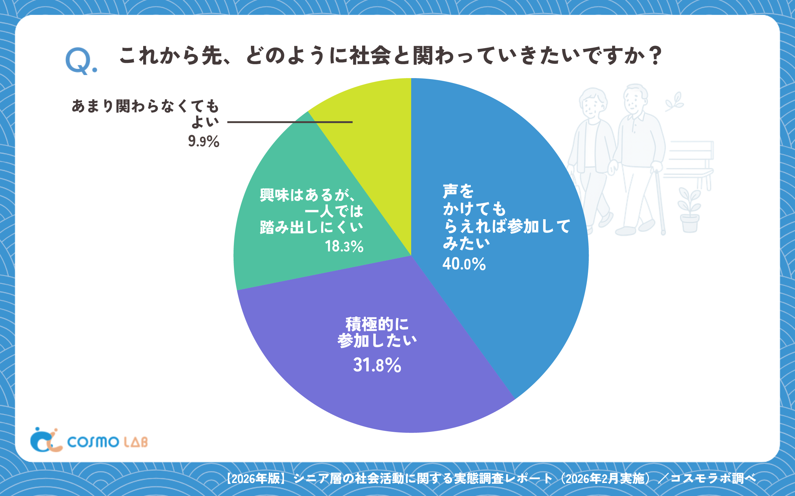 これから先、どのように社会と関わっていきたいですか?(有効回答者数:1144名)