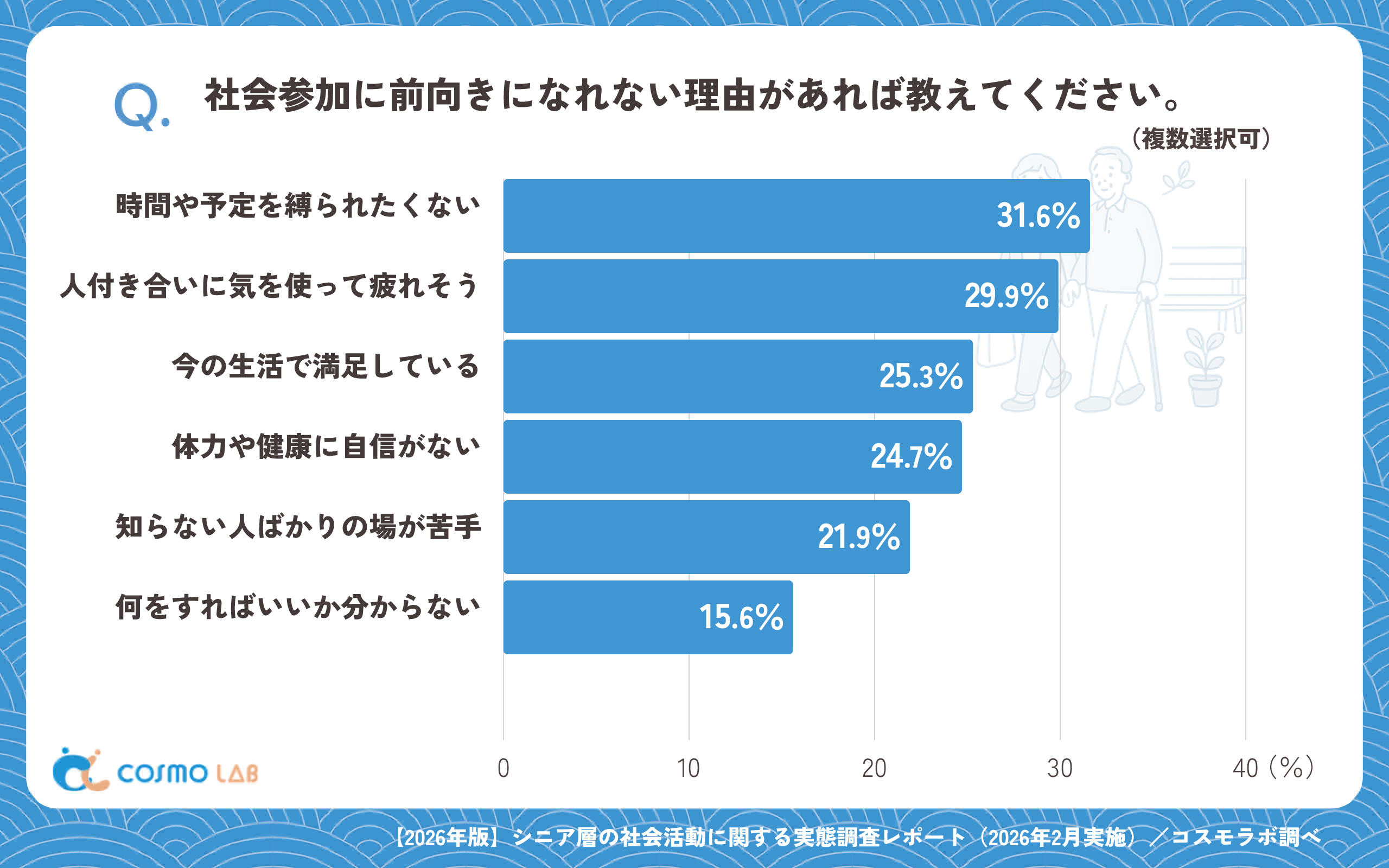 社会参加に前向きになれない理由があれば教えてください。(複数回答可)(有効回答者数:1144名)