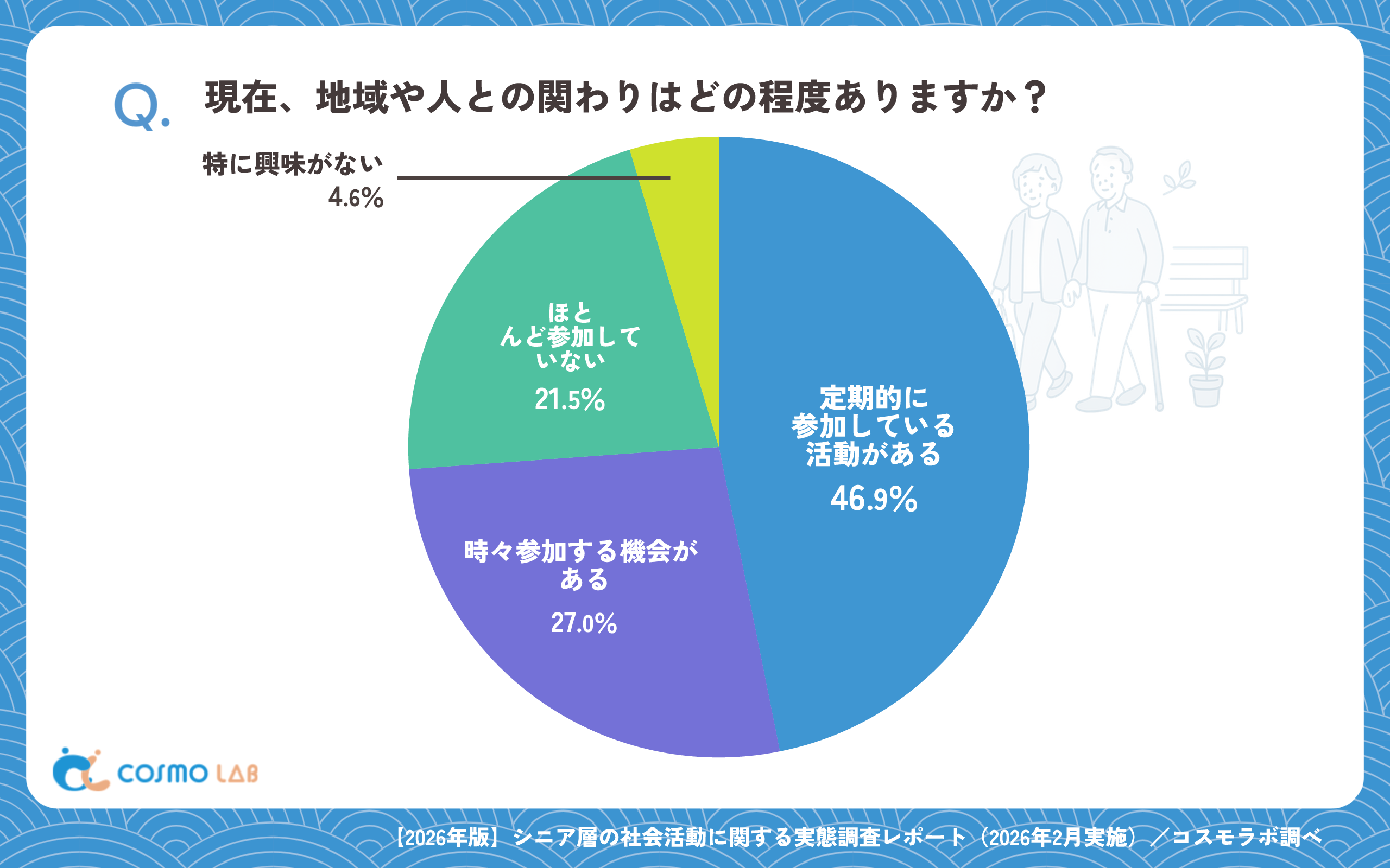 現在、地域や人との関わりはどの程度ありますか?(有効回答者数:1144名)