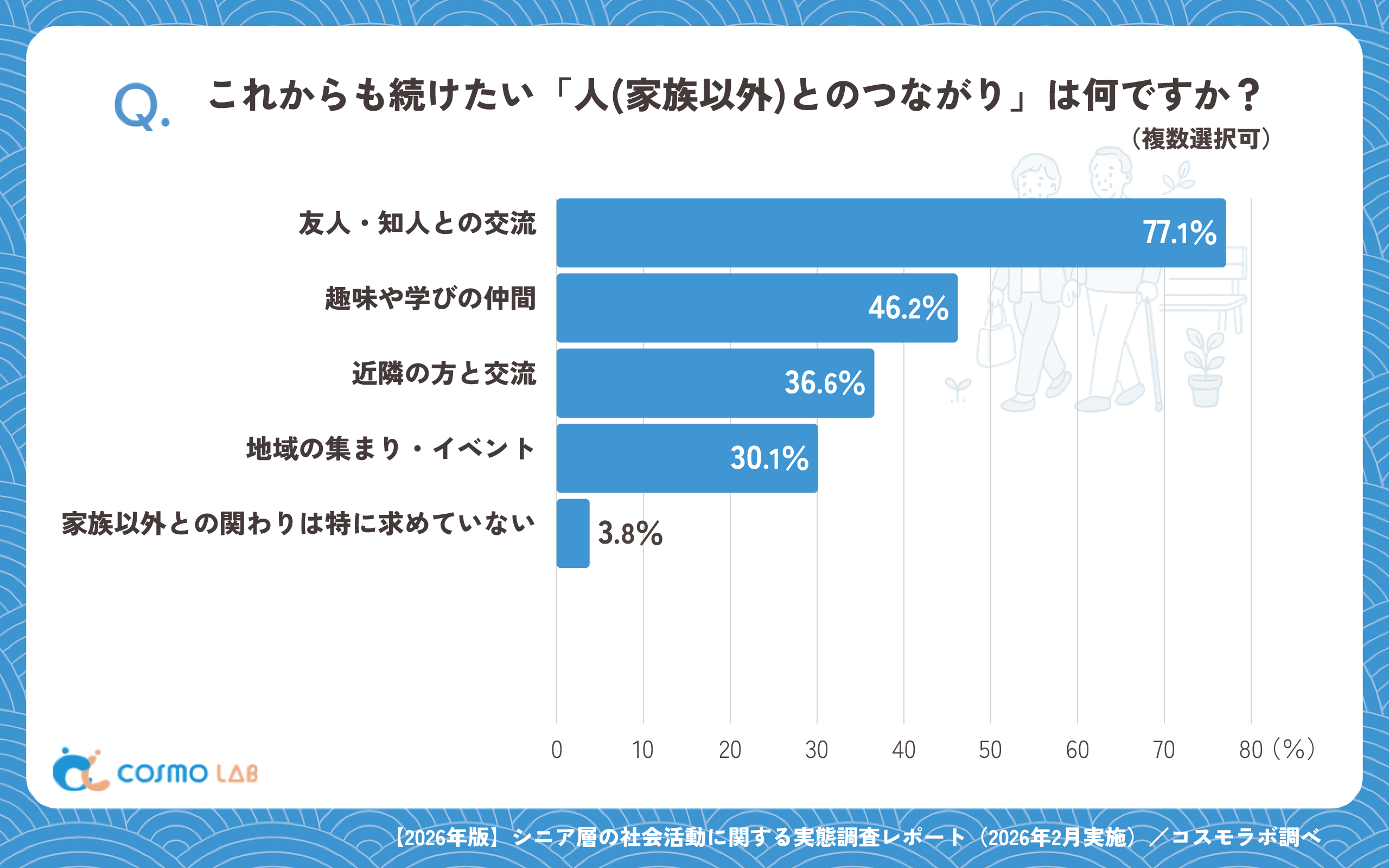 これからも続けたい「人(家族以外)とのつながり」は何ですか?(複数回答)(有効回答者数:1144名)