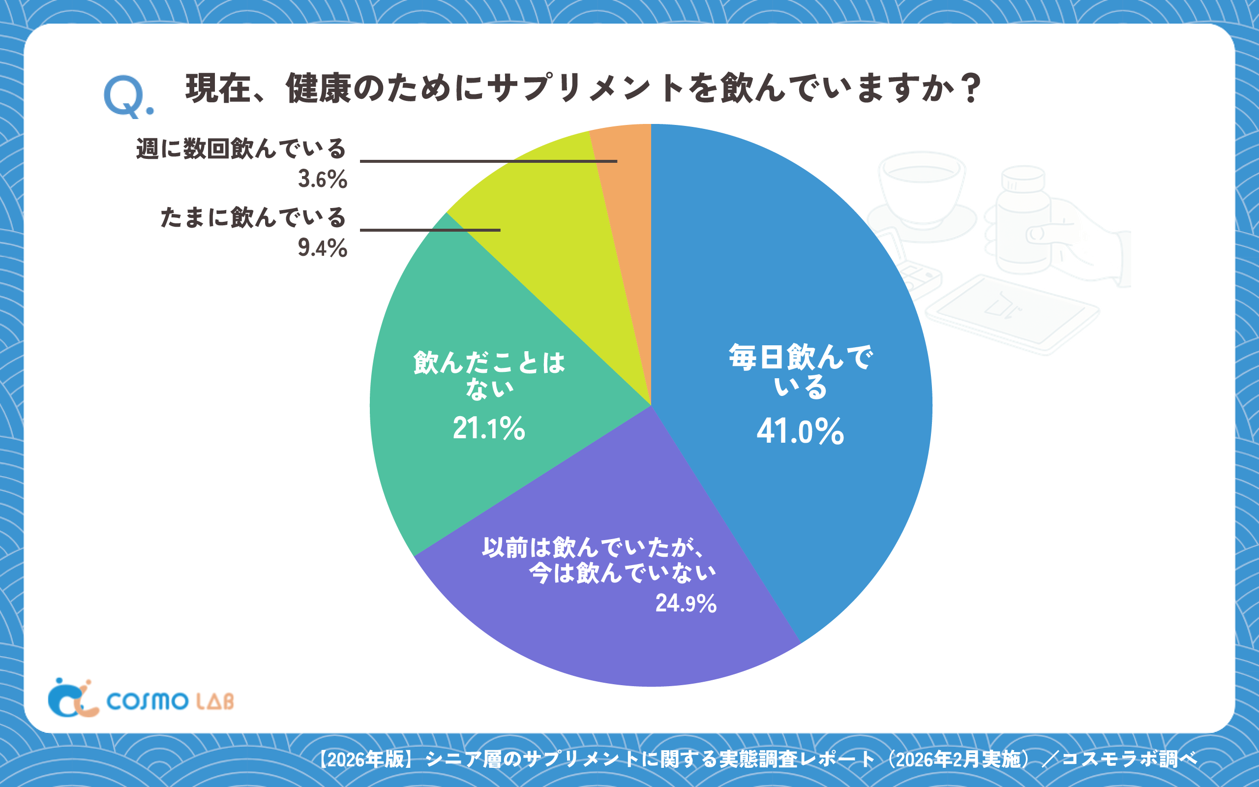 現在、健康のためにサプリメントを飲んでいますか?(有効回答者数:1211名)
