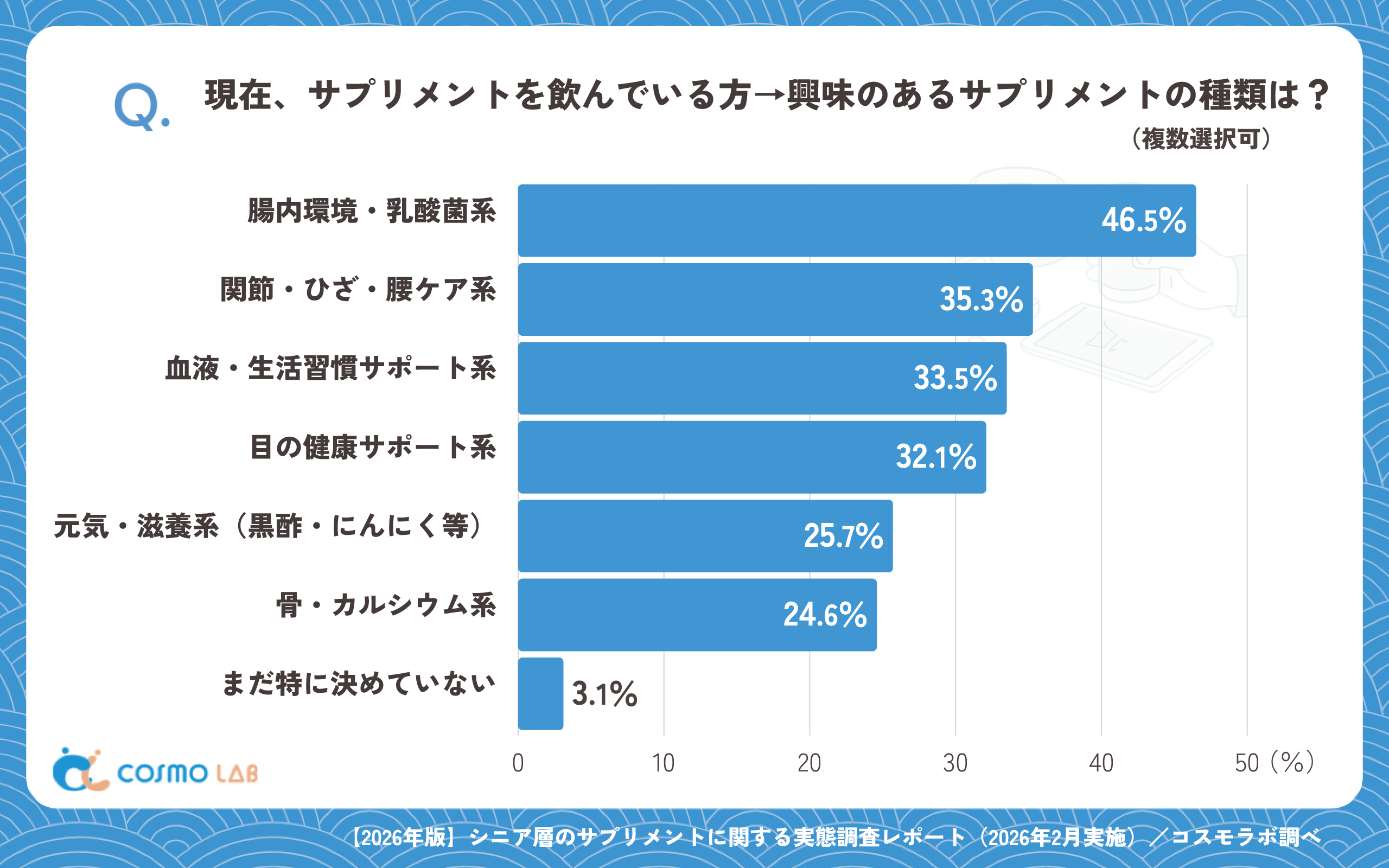 現在、サプリメントを飲んでいる方→興味のあるサプリメントの種類は?(複数回答可)(有効回答者数:654名)