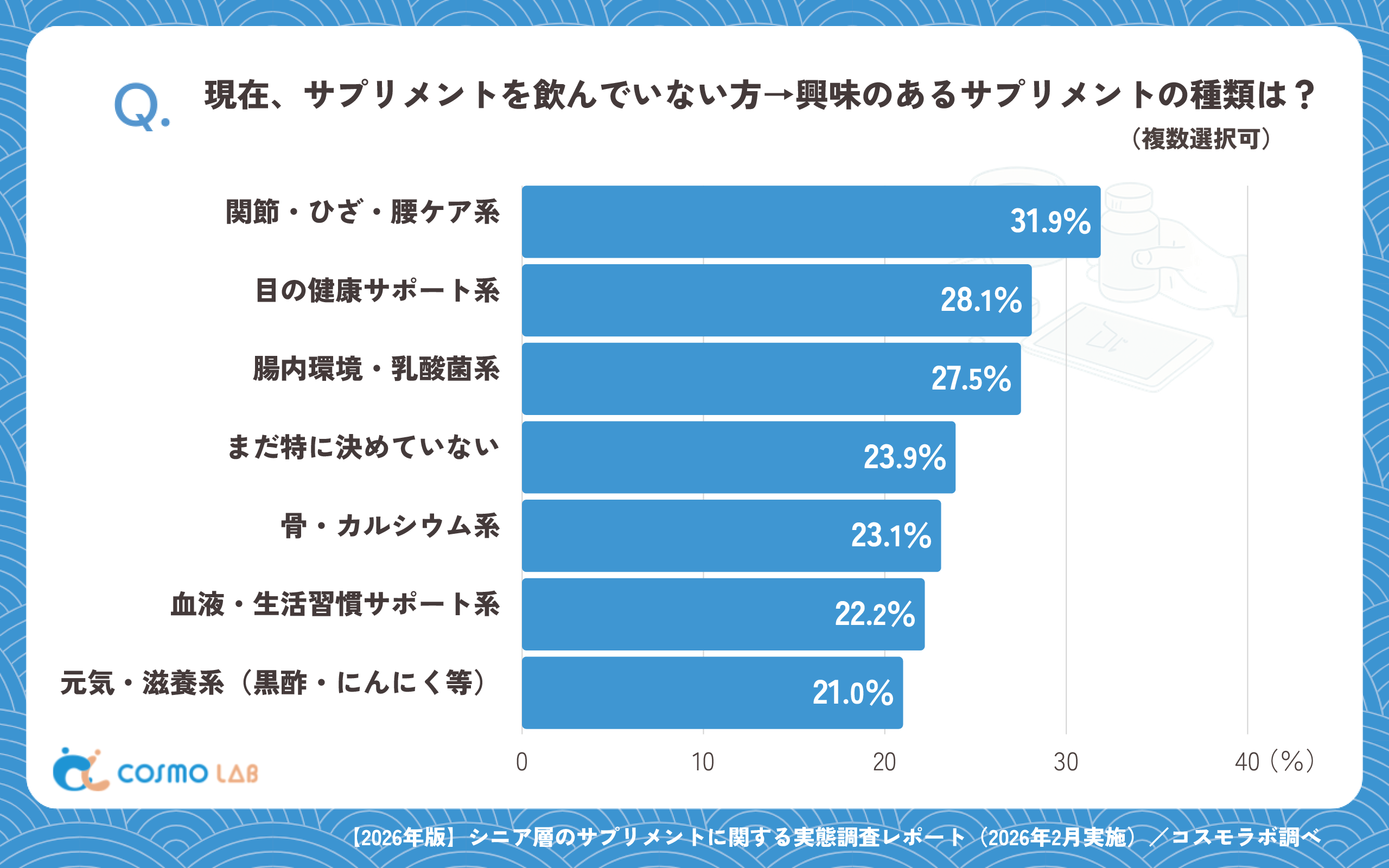 現在、サプリメントを飲んでいない方→興味のあるサプリメントの種類は?(複数回答可)(有効回答者数:1211名)