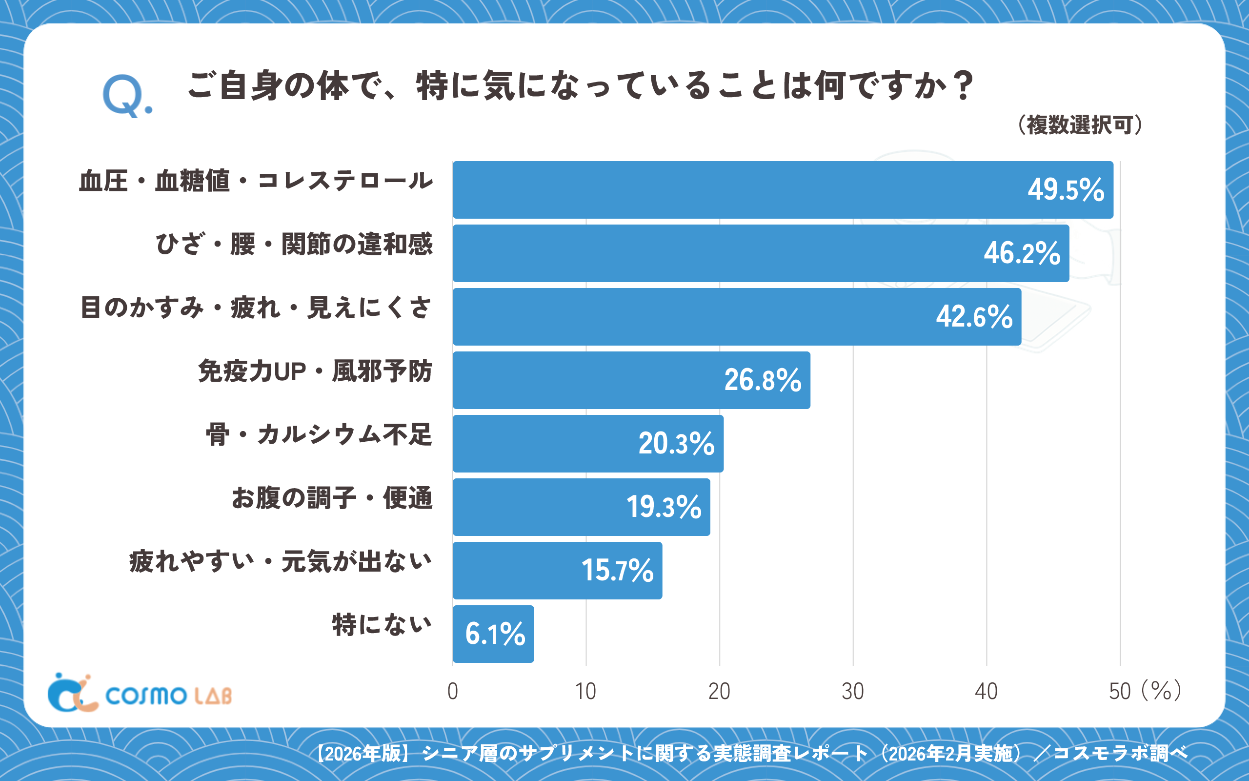 ご自身の体で、特に気になっていることは何ですか?(複数回答可)(有効回答者数:1211名)