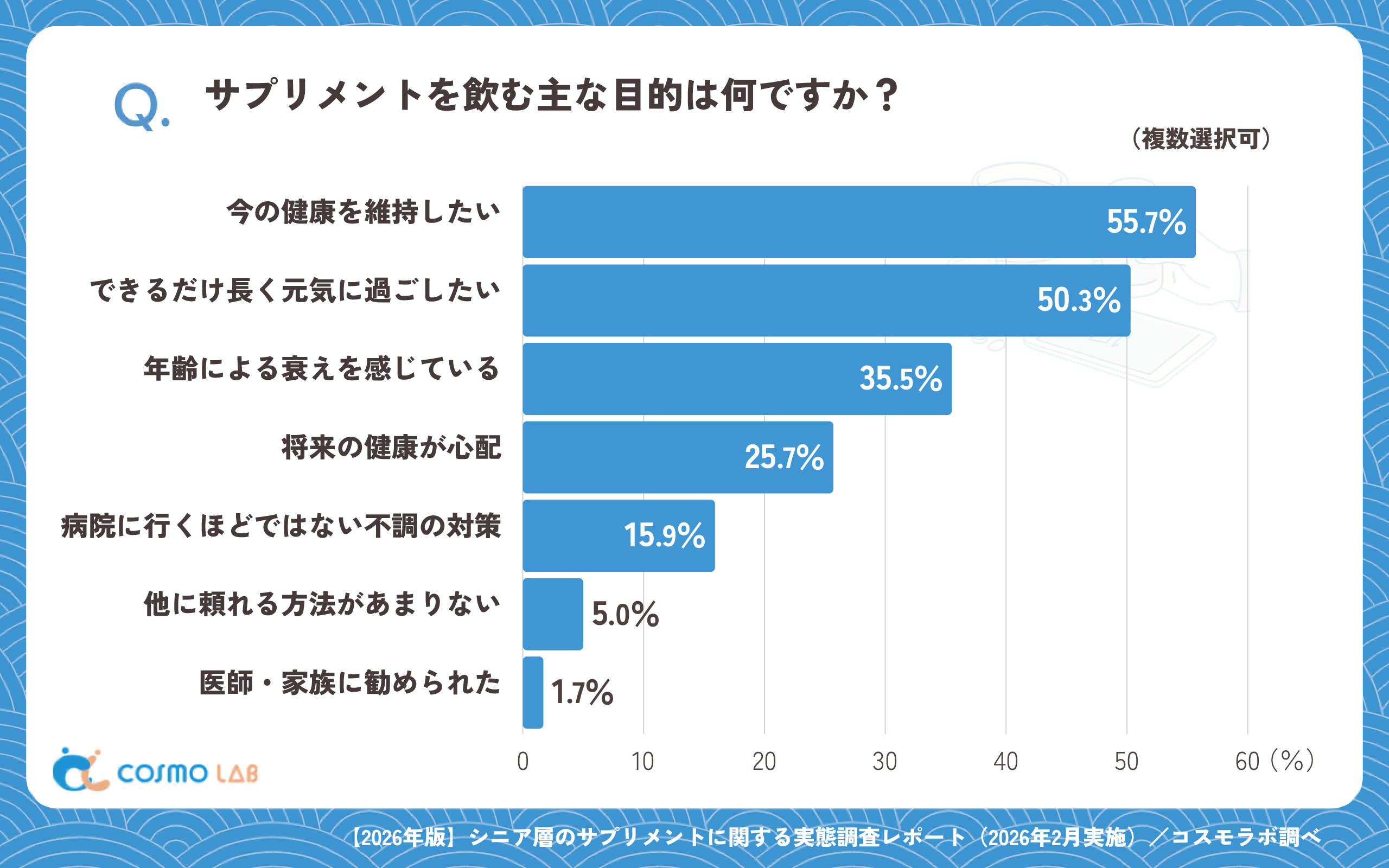 サプリメントを飲む主な目的は何ですか?(複数回答可)(有効回答者数:1211名)