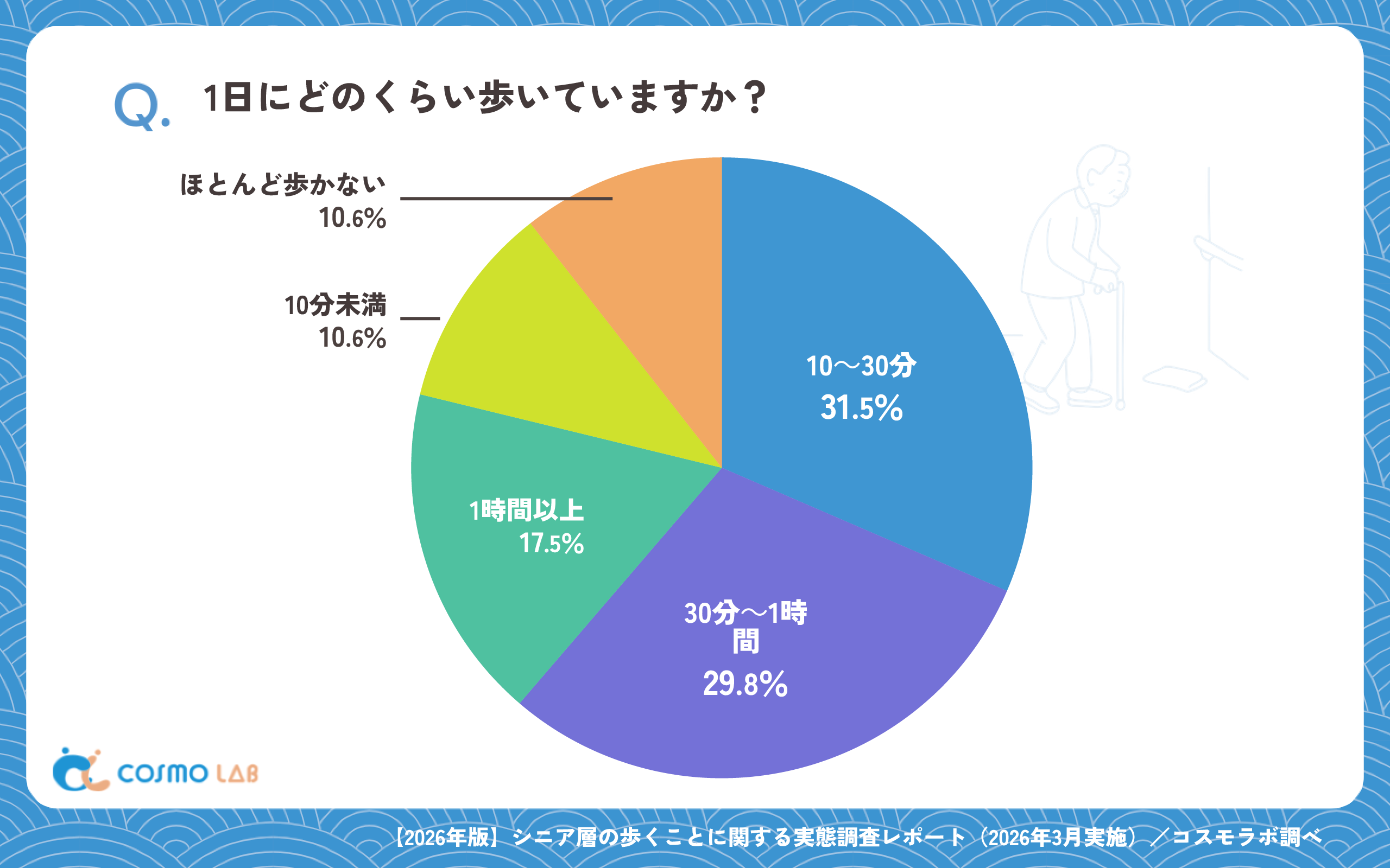 1日にどのくらい歩いていますか?(有効回答者数:1524名)