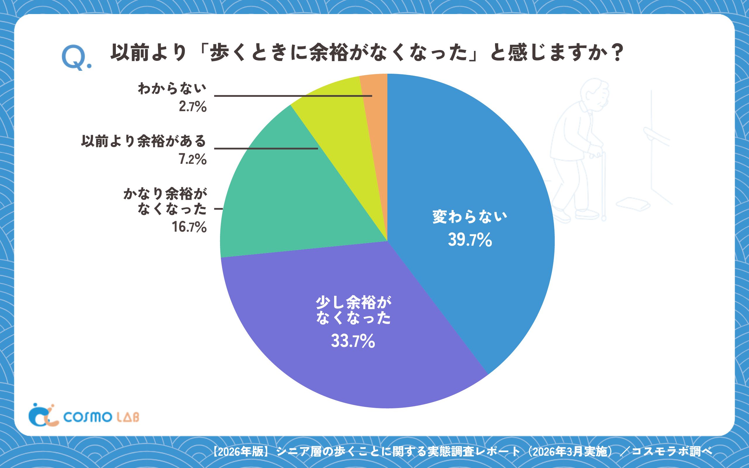 以前より「歩くときに余裕がなくなった」と感じますか?(有効回答者数:1524名)
