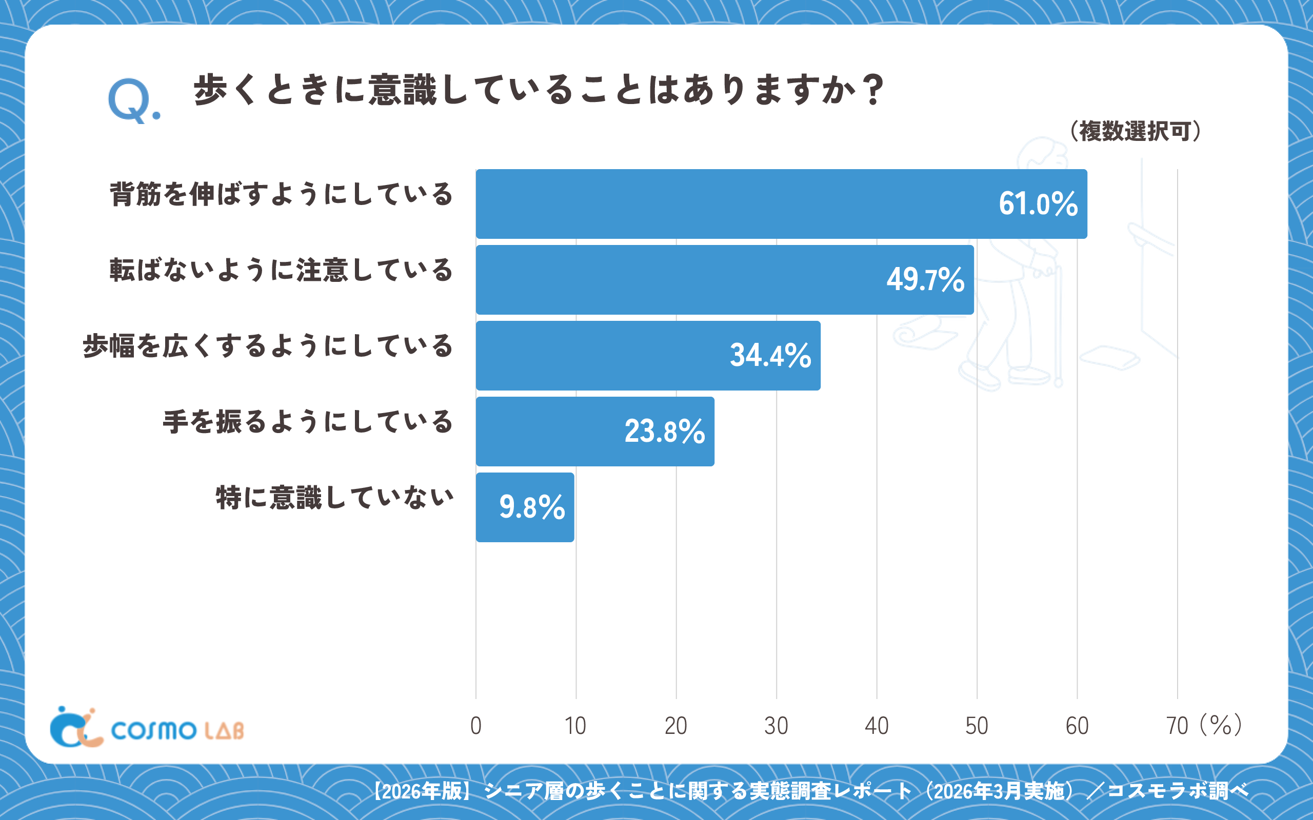 歩くときに意識していることはありますか?(複数選択可)(有効回答者数:1524名)