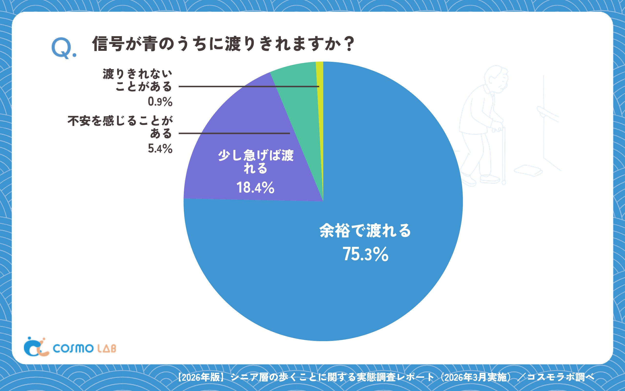 信号が青のうちに渡りきれますか?(有効回答者数:1524名)