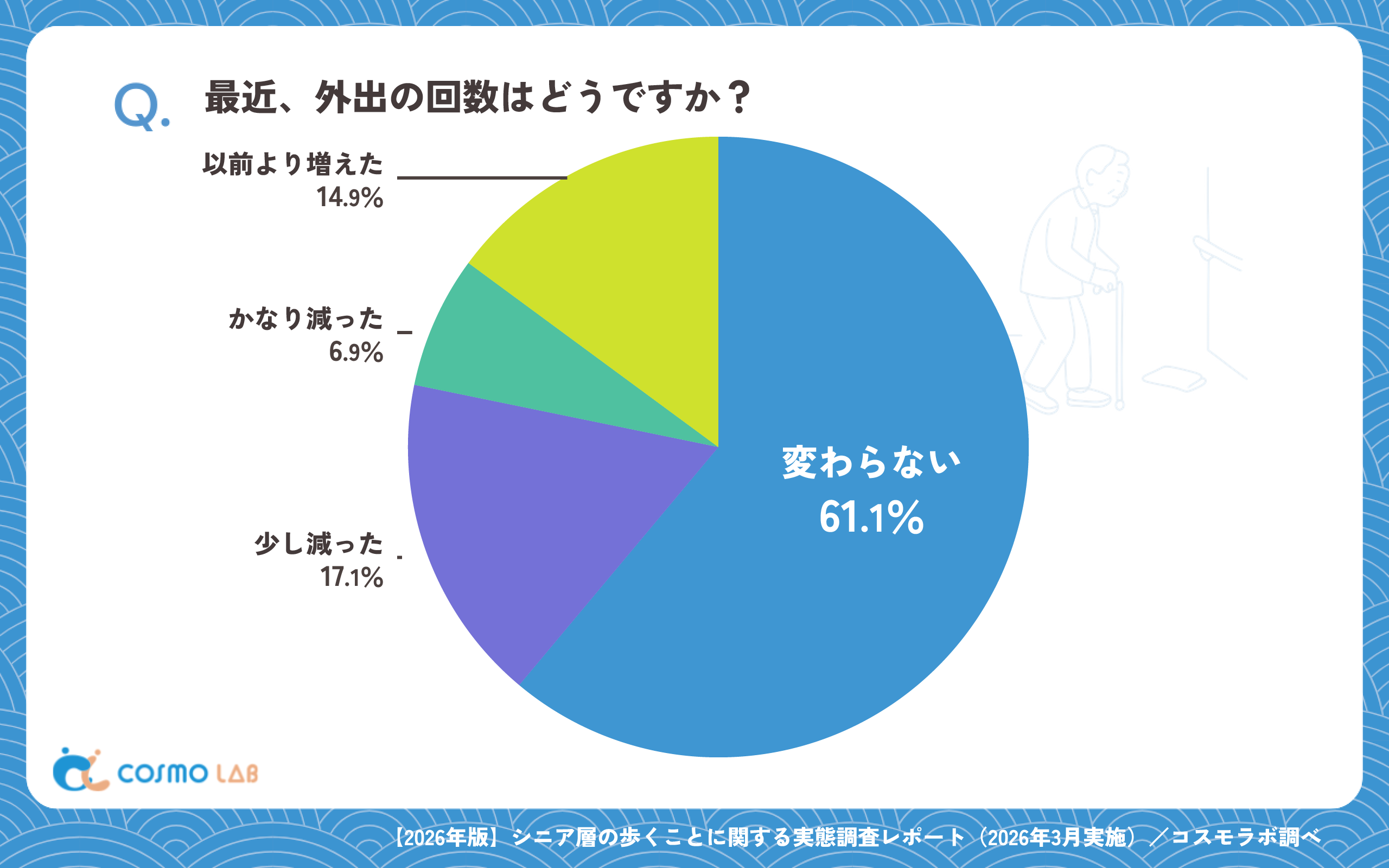 最近、外出の回数はどうですか?(有効回答者数:1524名)