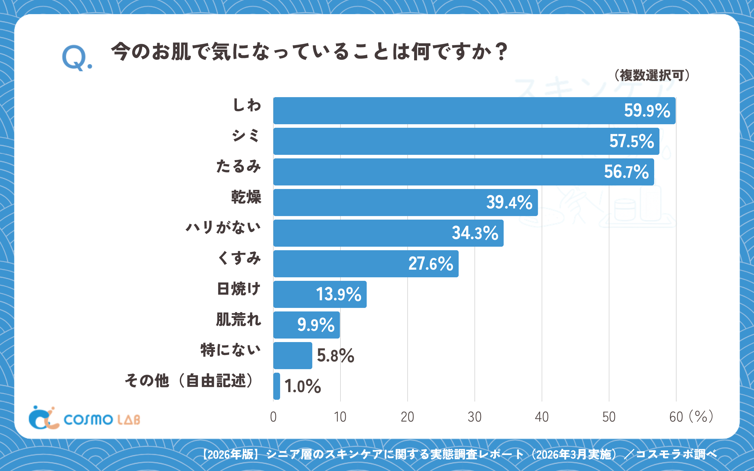 今のお肌で気になっていることは何ですか?(複数回答可)(有効回答者数:1147名)