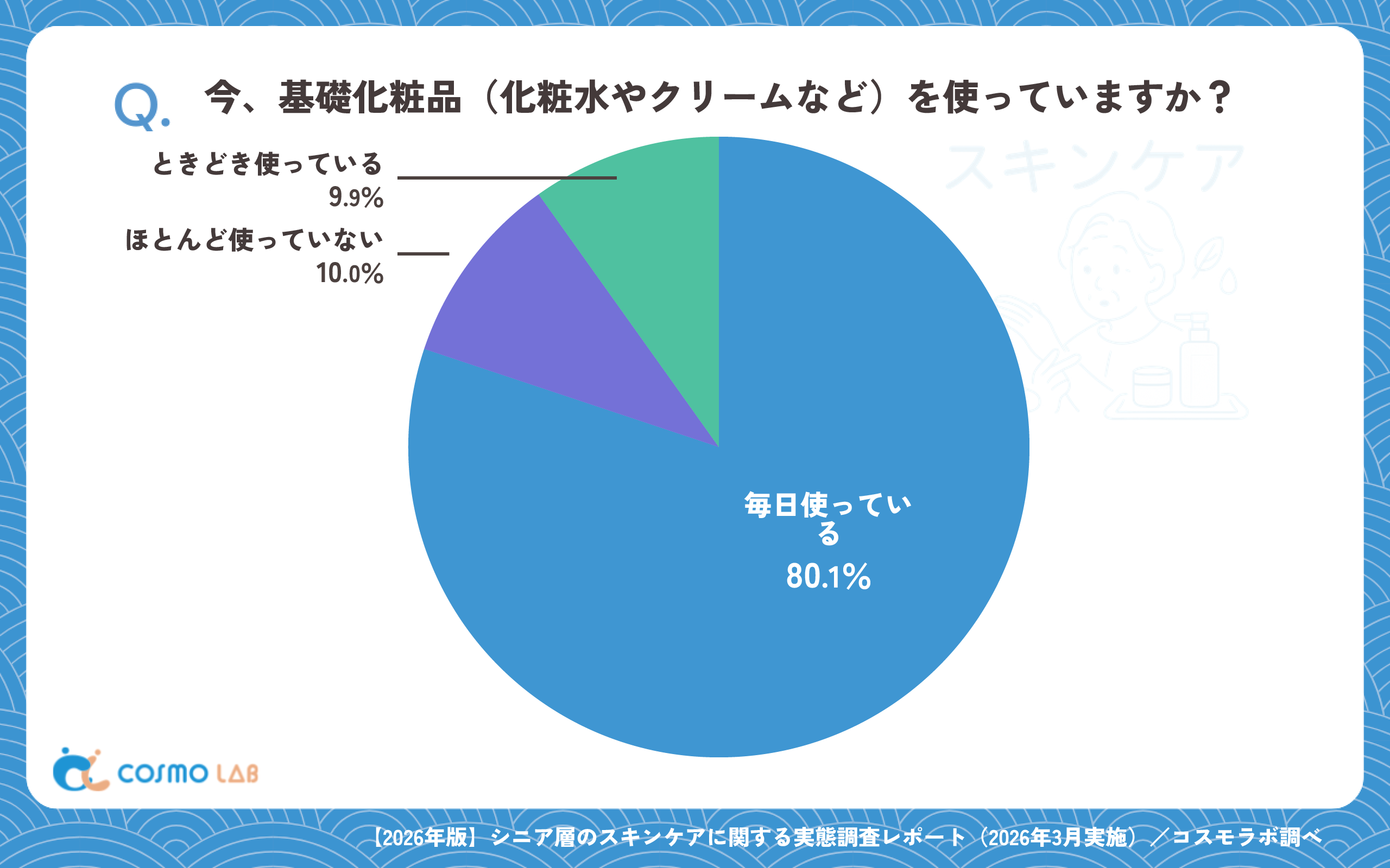 今、基礎化粧品(化粧水やクリームなど)を使っていますか?(有効回答者数:1147名)